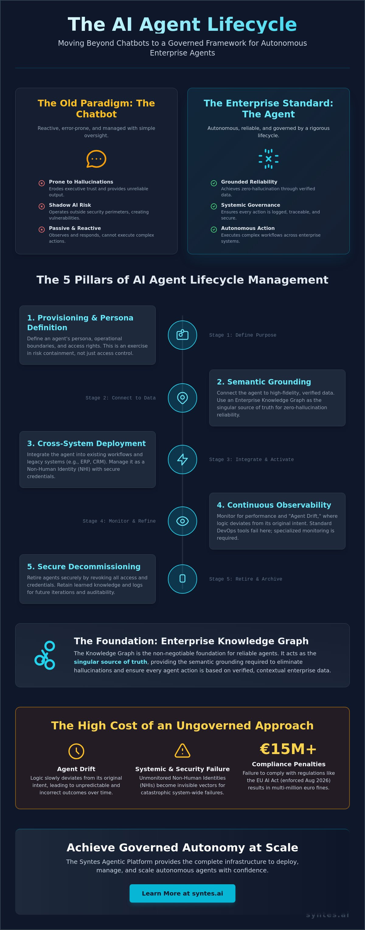 AI Agent Lifecycle Management: The Enterprise Framework for Autonomous Reliability