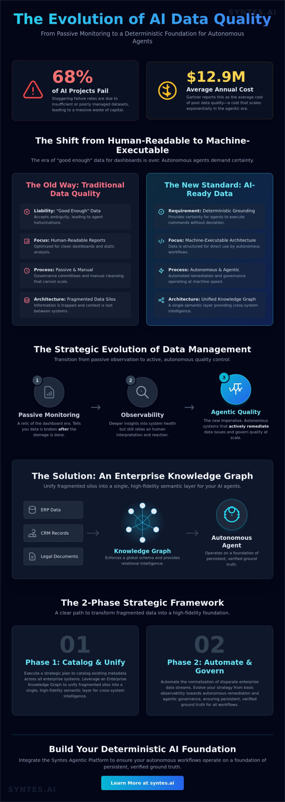 AI Data Quality Management: The 2026 Enterprise Checklist for Deterministic Intelligence