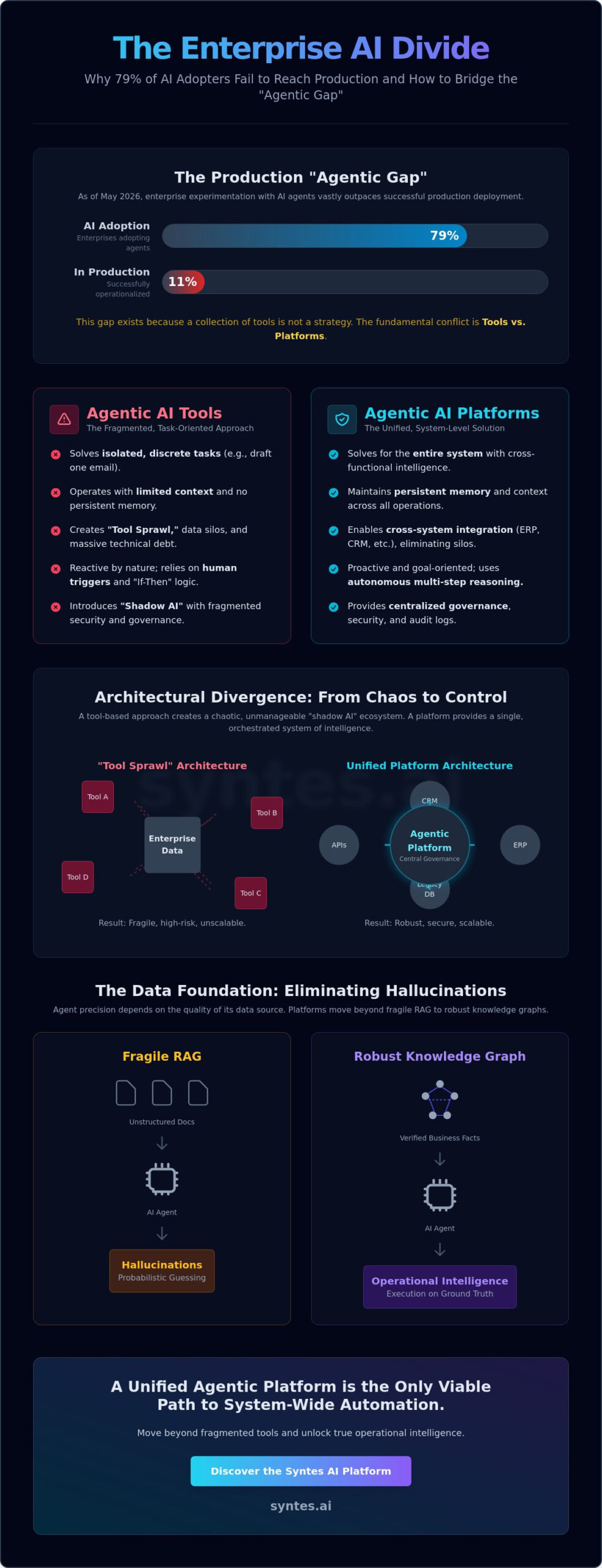 Agentic AI Tools vs. Platforms: The 2026 Enterprise Evaluation Guide
