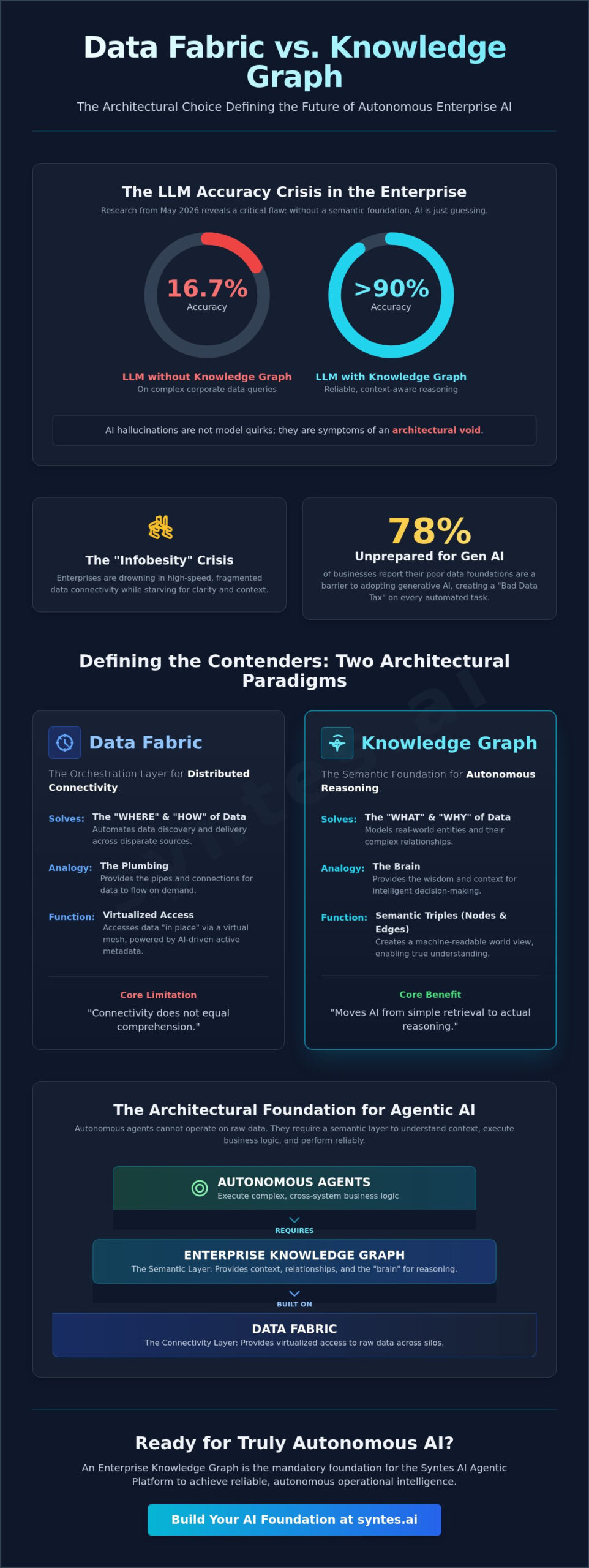 Data Fabric vs Knowledge Graph: Choosing the Architecture for Agentic Enterprise AI