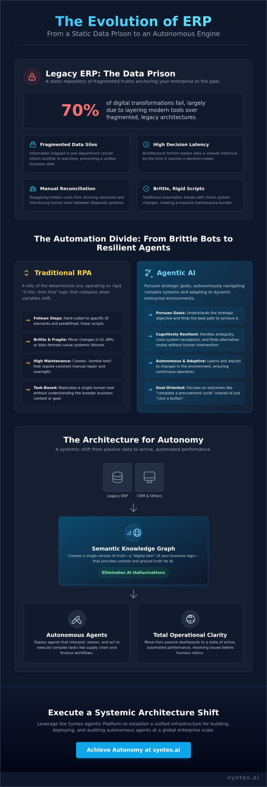 ERP and AI Integration: Architecting the Autonomous Enterprise