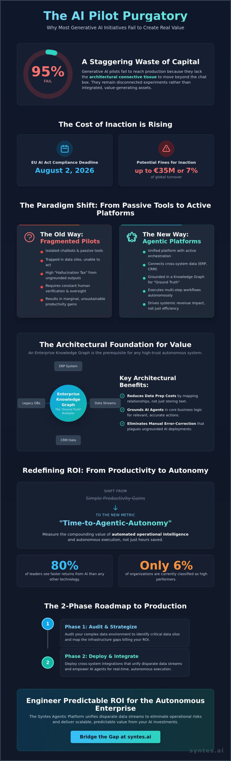Enterprise AI Platform ROI: The 2026 Framework for Measuring Autonomous Value