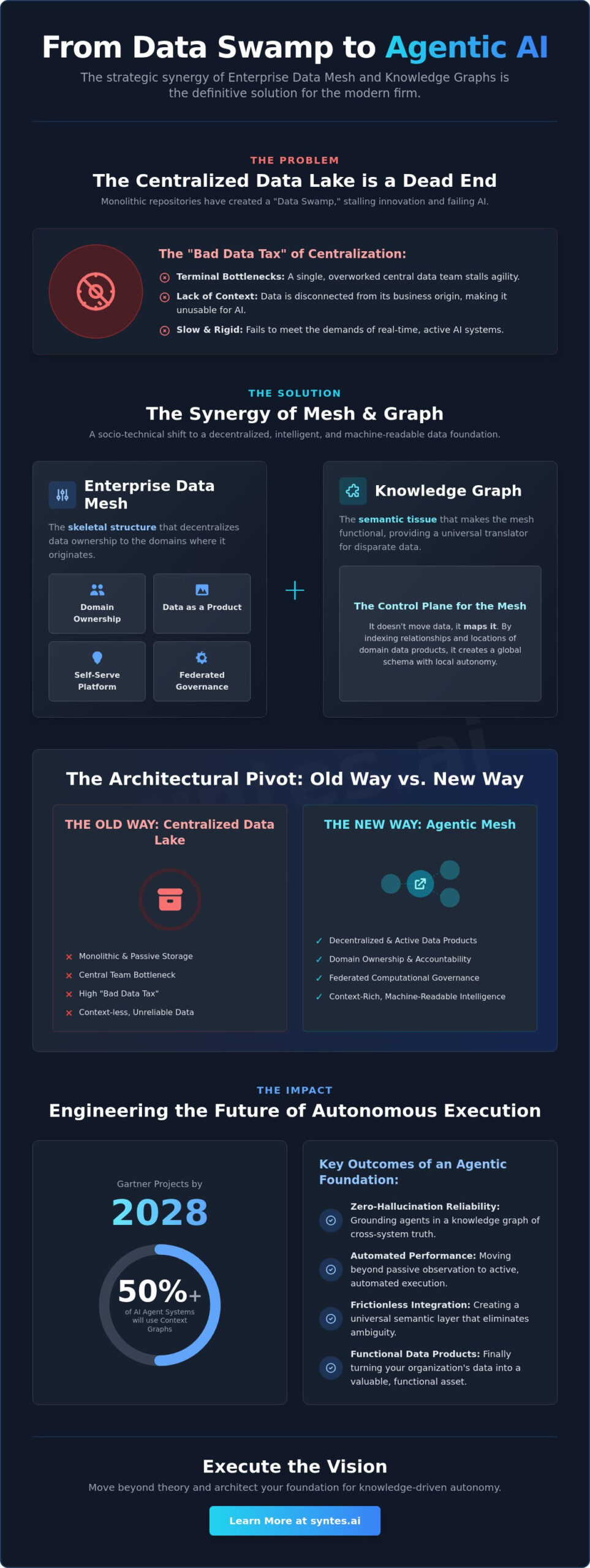 Enterprise Data Mesh and Knowledge Graphs: Architecting the Autonomous Organization