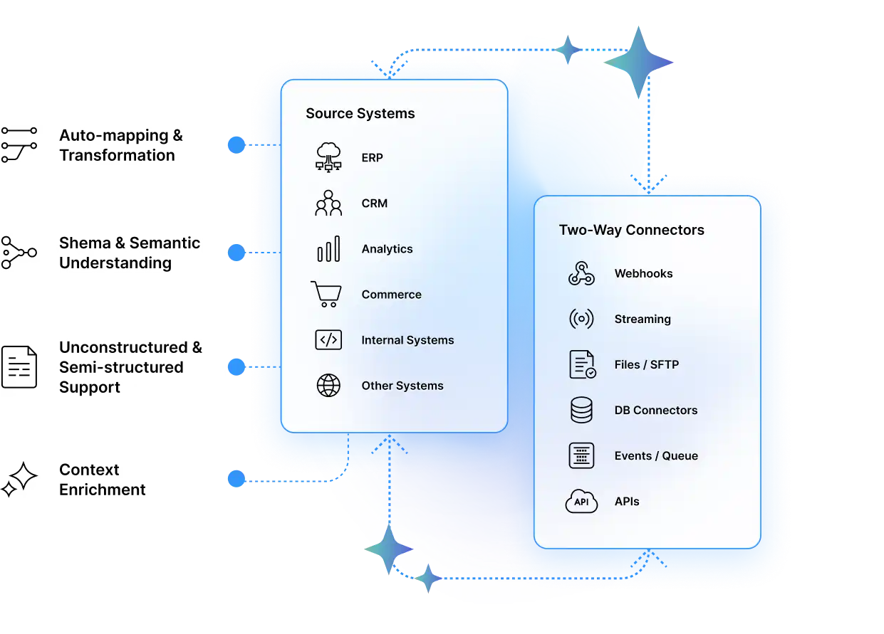 Enterprise-Grade Integrations
