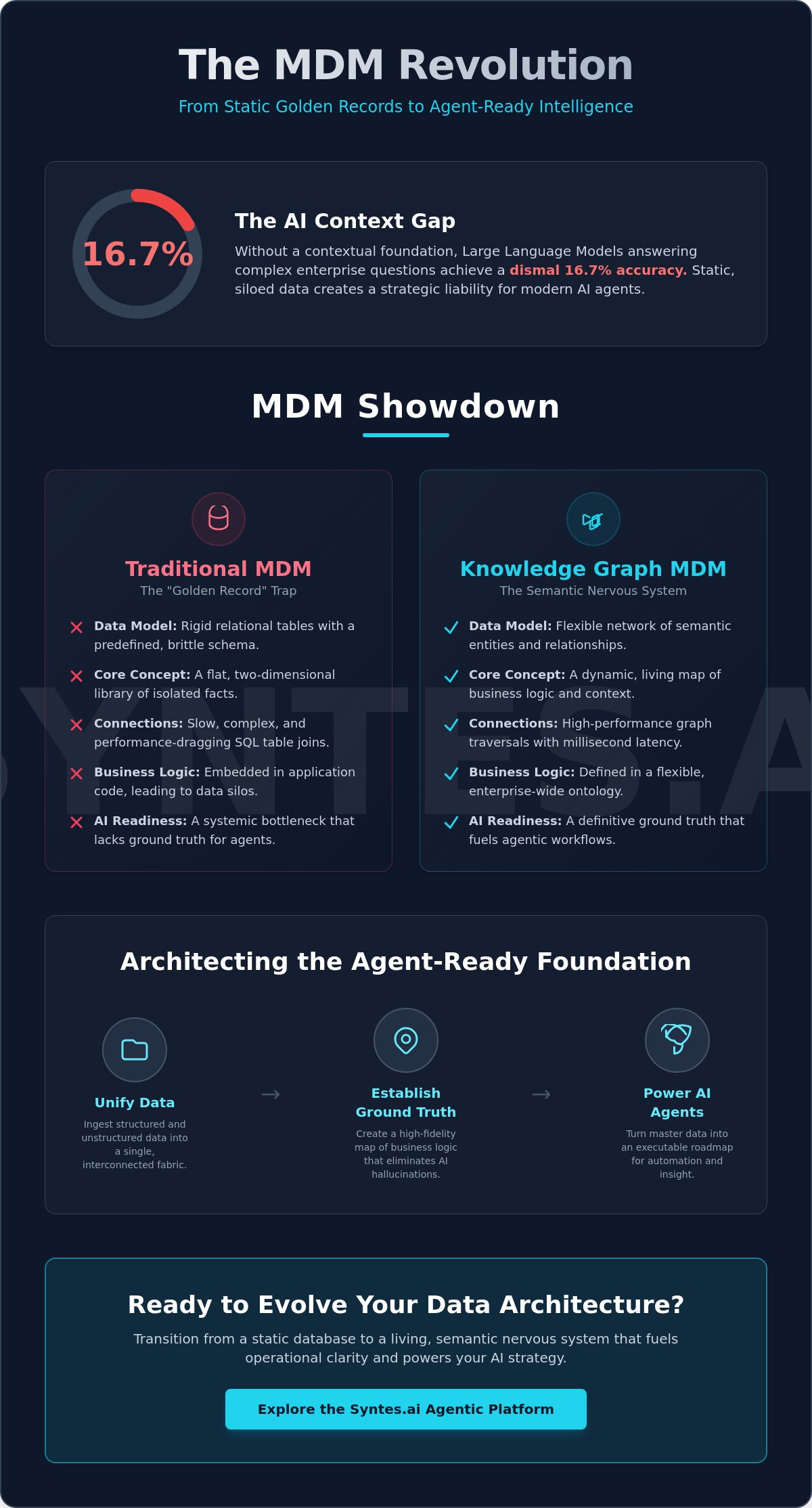 Knowledge Graph for Master Data Management: Architecting the Semantic Foundation for Agentic AI