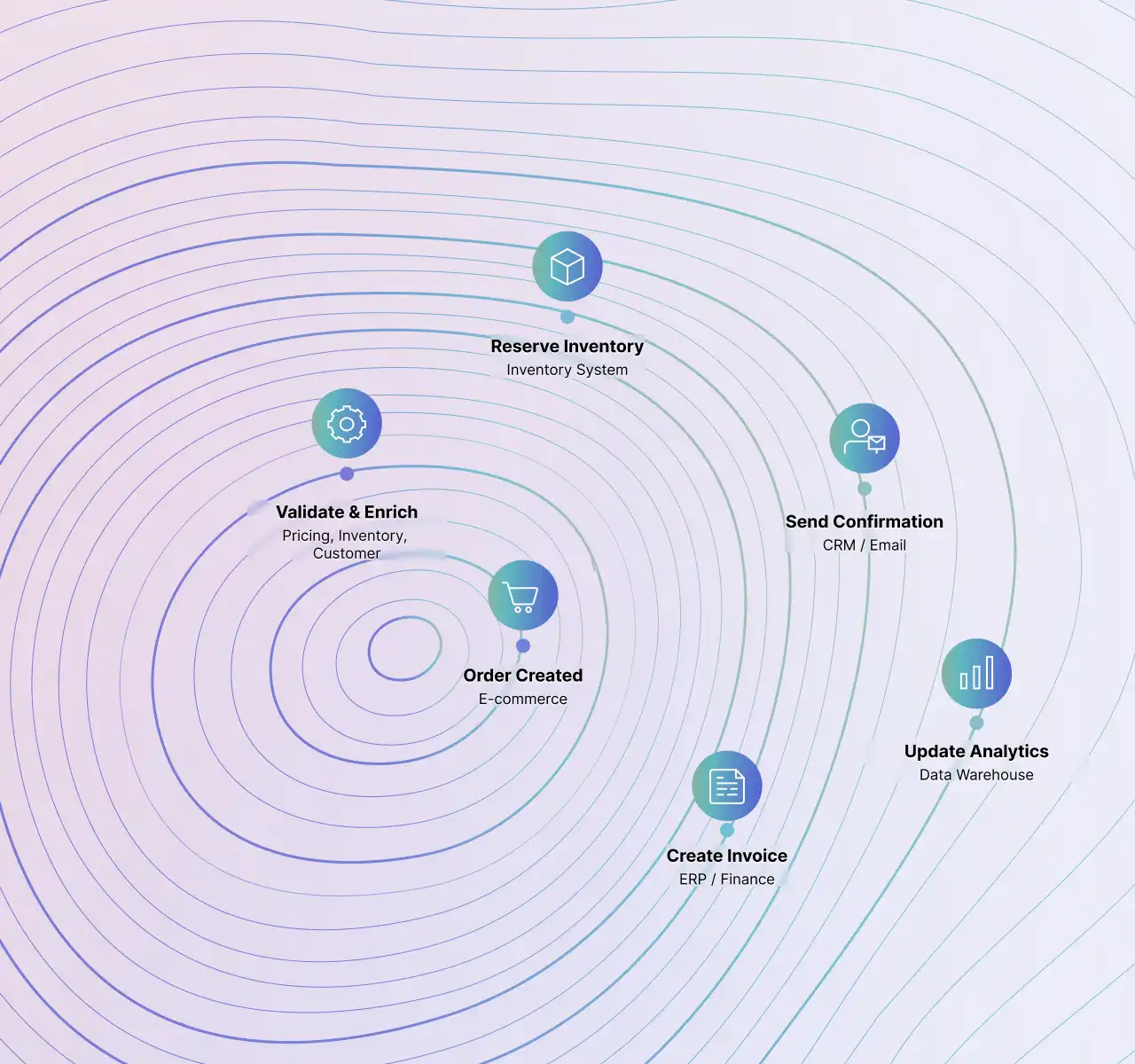 Pipelines and Orchestration Across Systems