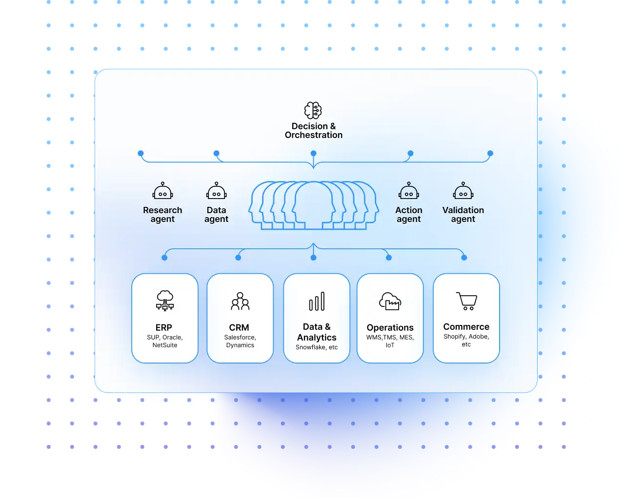 Reasoning, Orchestration, and Cross-System Execution
