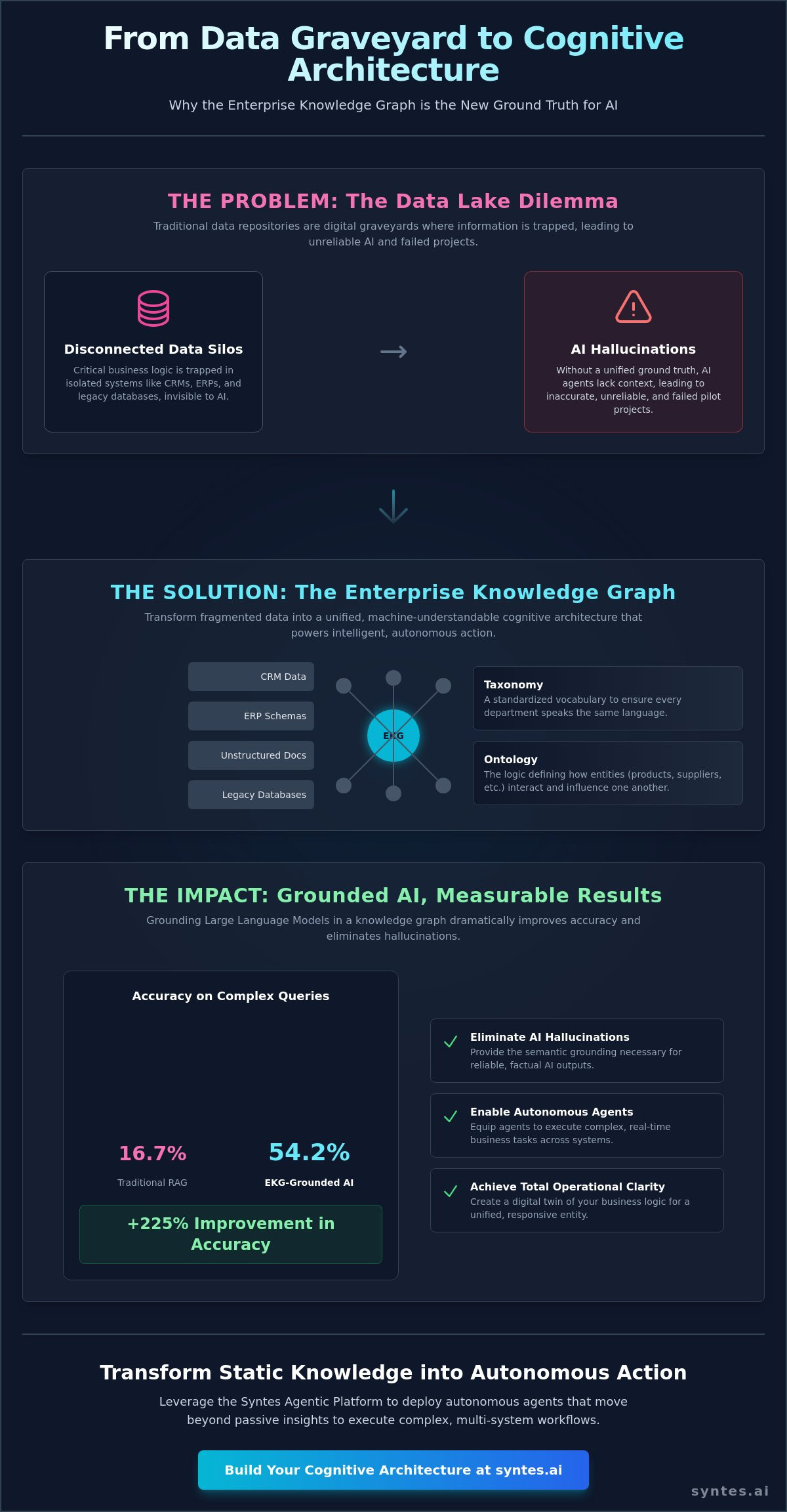 The Executive Guide to Enterprise Knowledge Graphs: From Static Data to Agentic Intelligence