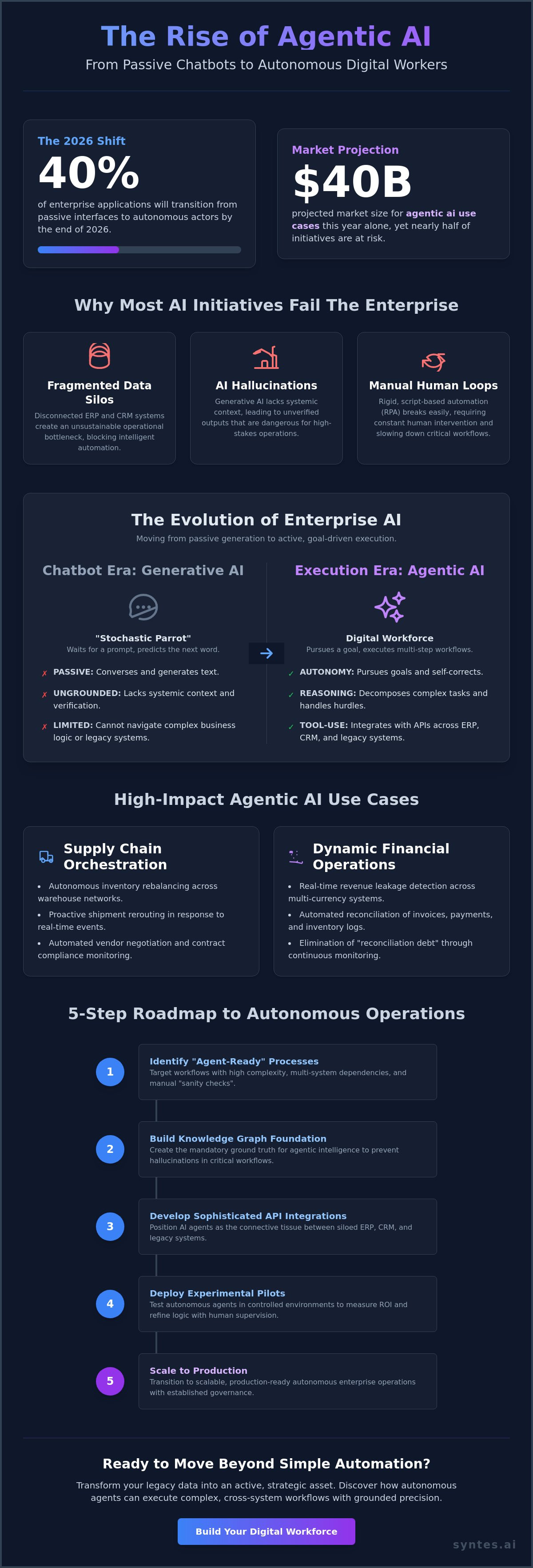 Agentic AI Use Cases: Orchestrating Autonomous Enterprise Operations in 2026