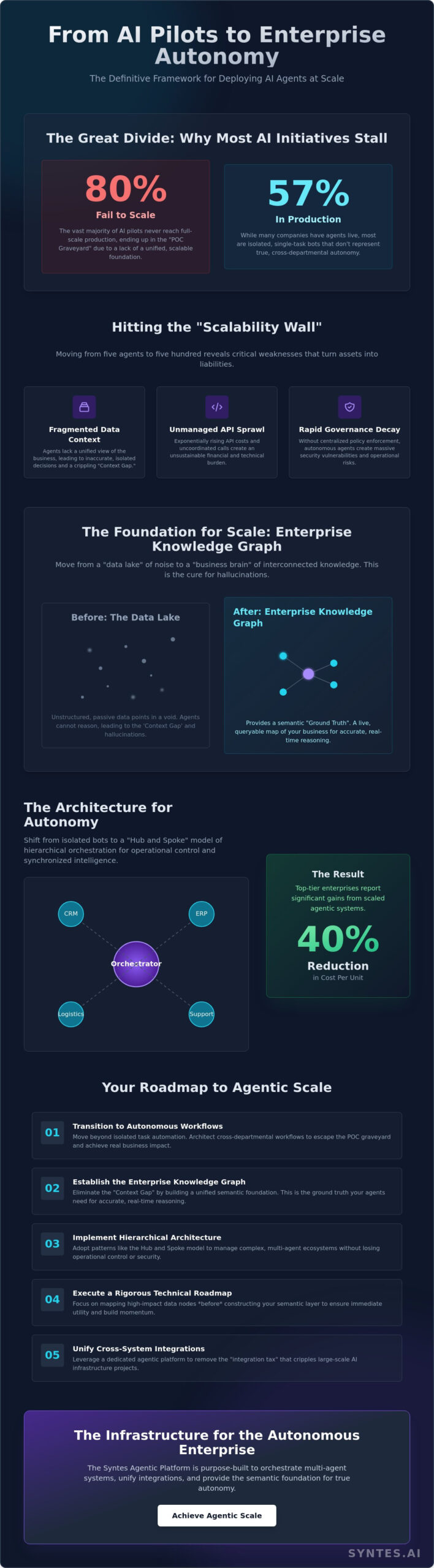 Deploying AI Agents at Scale: The Enterprise Blueprint for Autonomous Operations