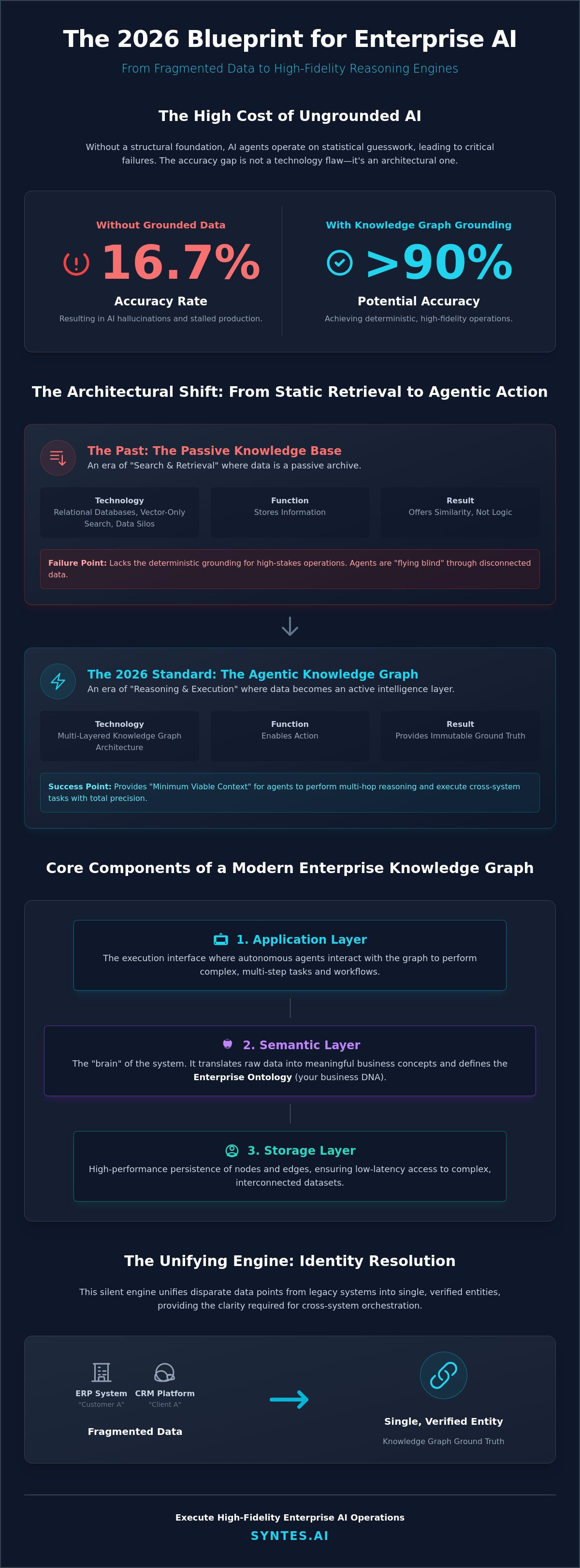 Knowledge Graph Architecture: The Blueprint for Enterprise Agentic AI in 2026