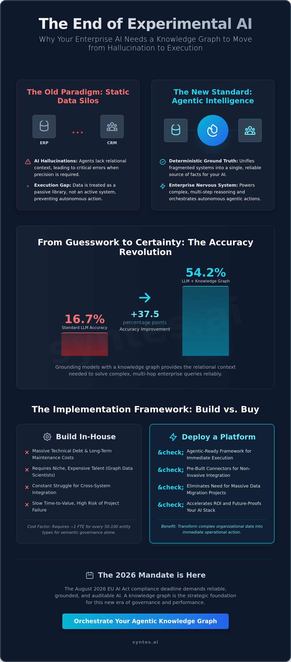Knowledge Graph Implementation: The 2026 Enterprise Strategy for Agentic AI