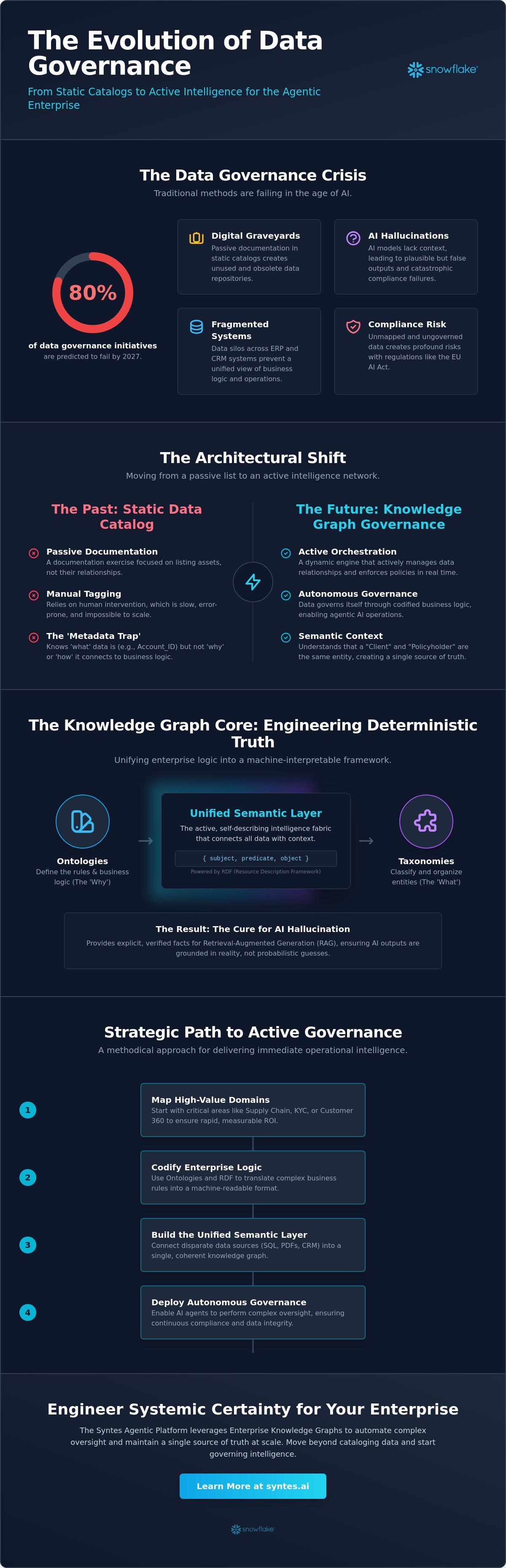 Knowledge Graph for Data Governance: Architecting the AI Data Governance Framework