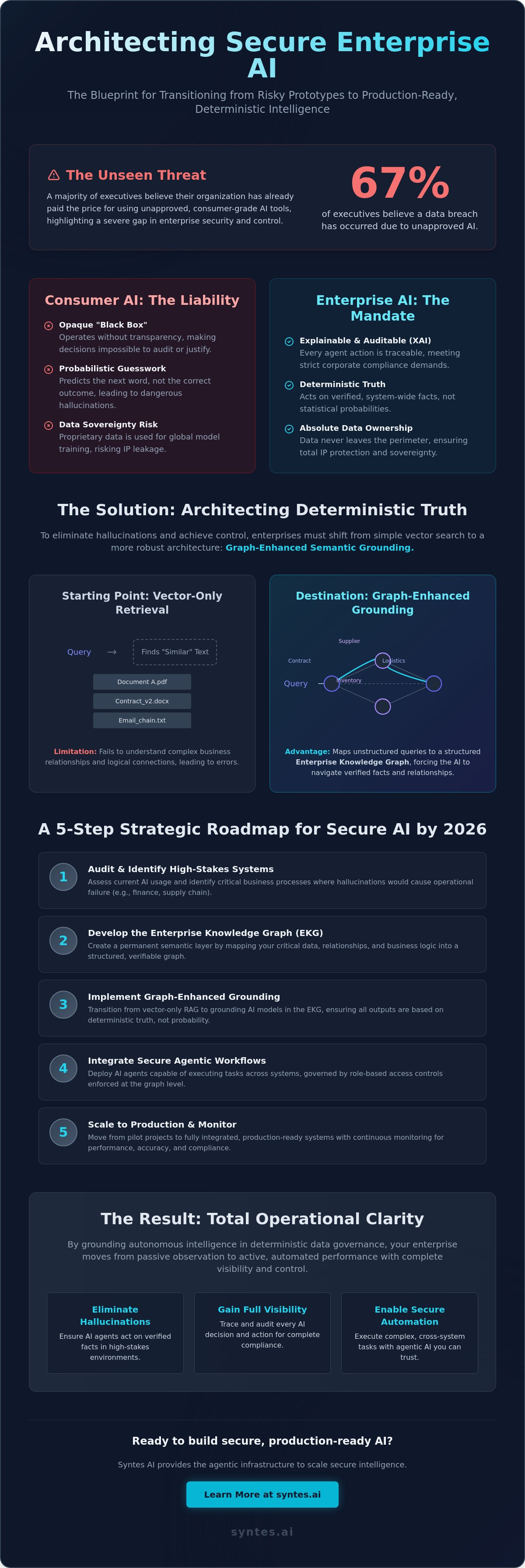 Secure Enterprise AI: Architecting Deterministic Truth in the Agentic Era