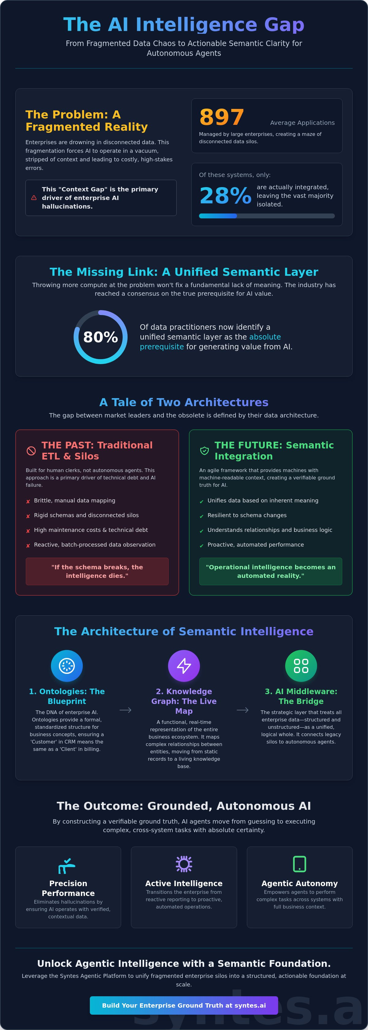 Semantic Data Integration: The Definitive Guide to Enterprise Intelligence in 2026