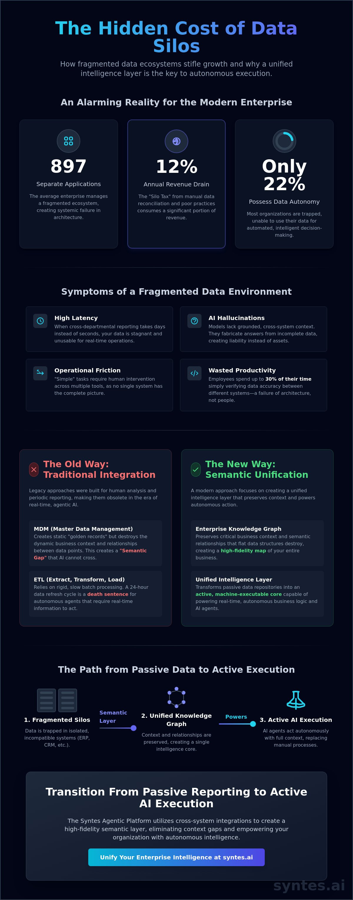 Solving Enterprise Data Silos: The Strategic Shift to Agentic Intelligence