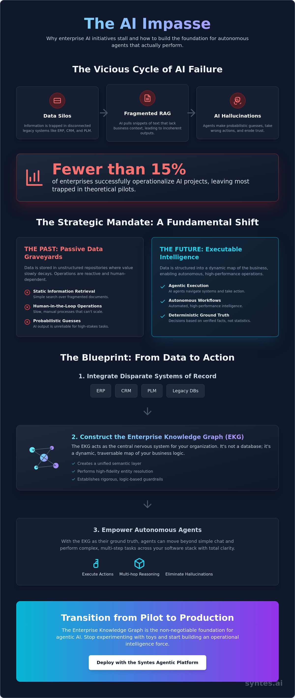Building an Enterprise Knowledge Graph: The 2026 Roadmap for Agentic Intelligence
