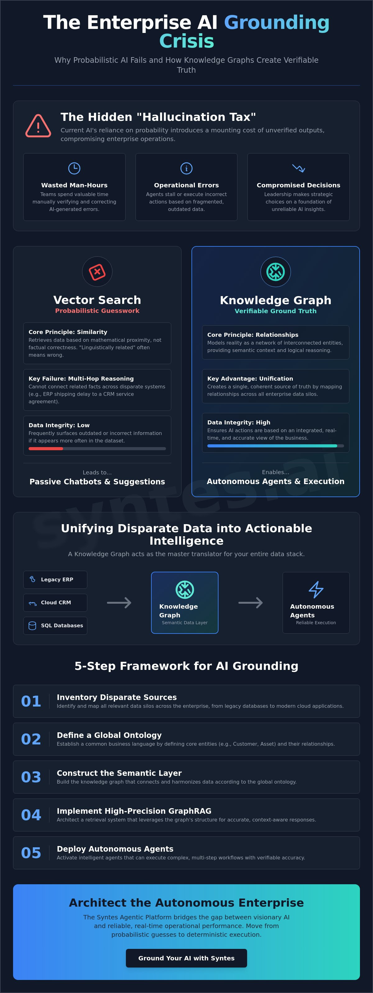 Knowledge Graph for AI Grounding: How to Unify Disparate Data Sources