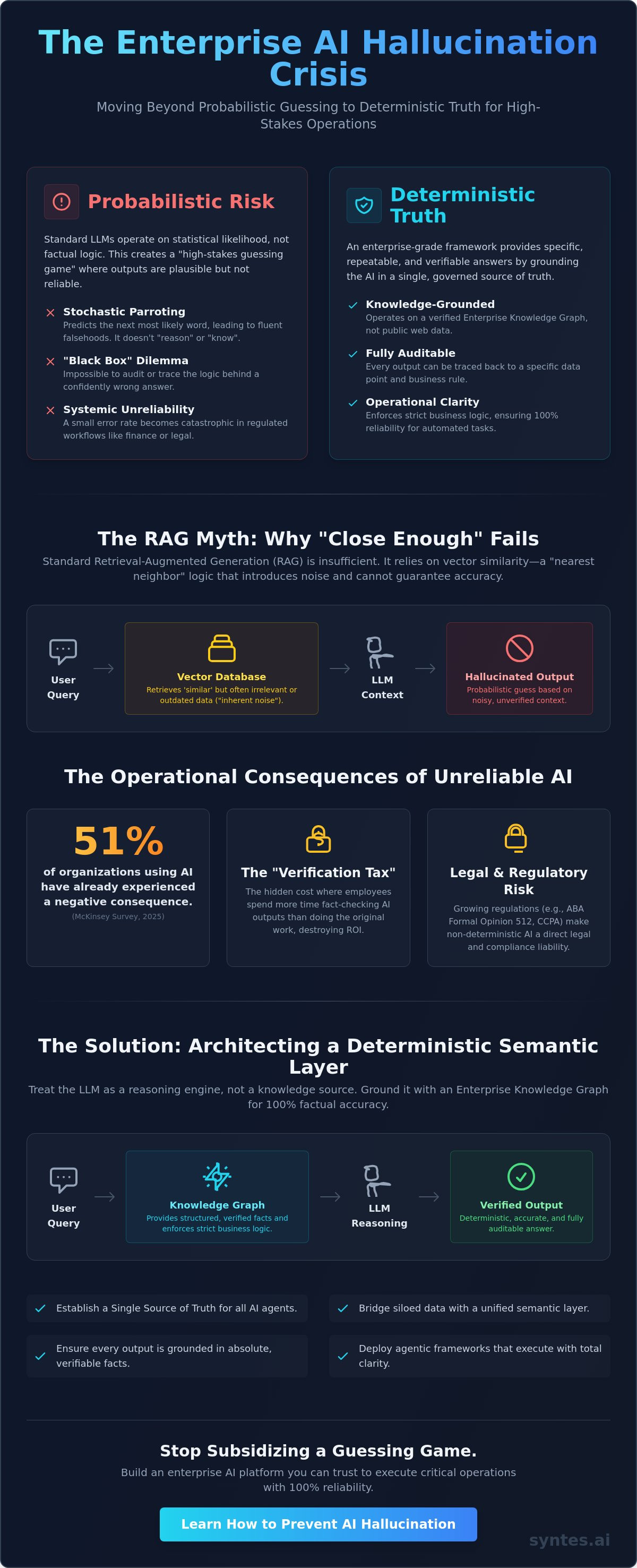 How to Prevent AI Hallucination: Architecting Deterministic Truth in the Enterprise