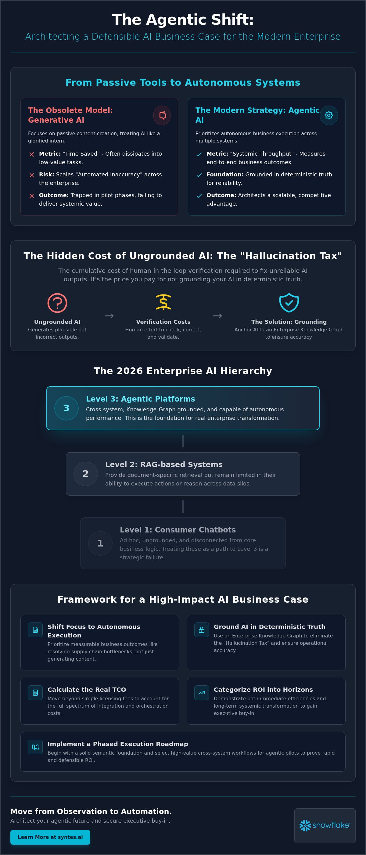 AI Investment Business Case Template: Architecting the 2026 Agentic Strategy