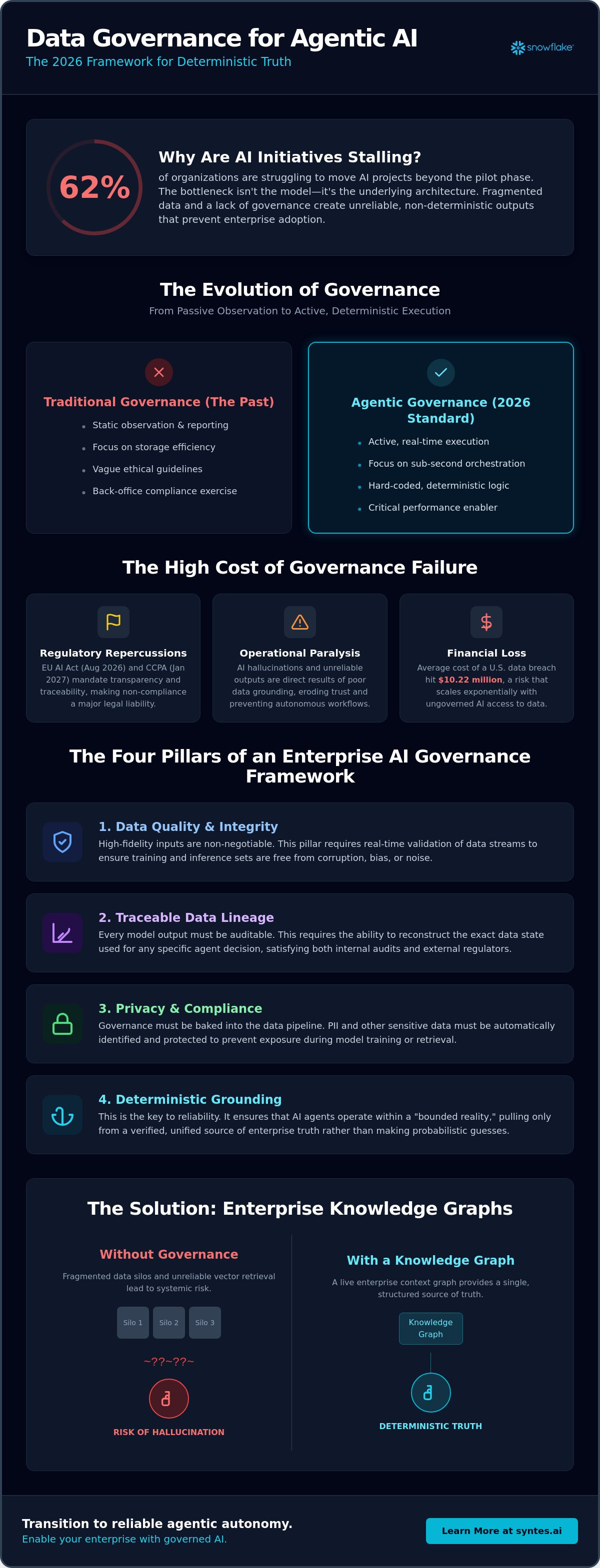Data Governance for AI Models: Architecting Deterministic Truth in 2026