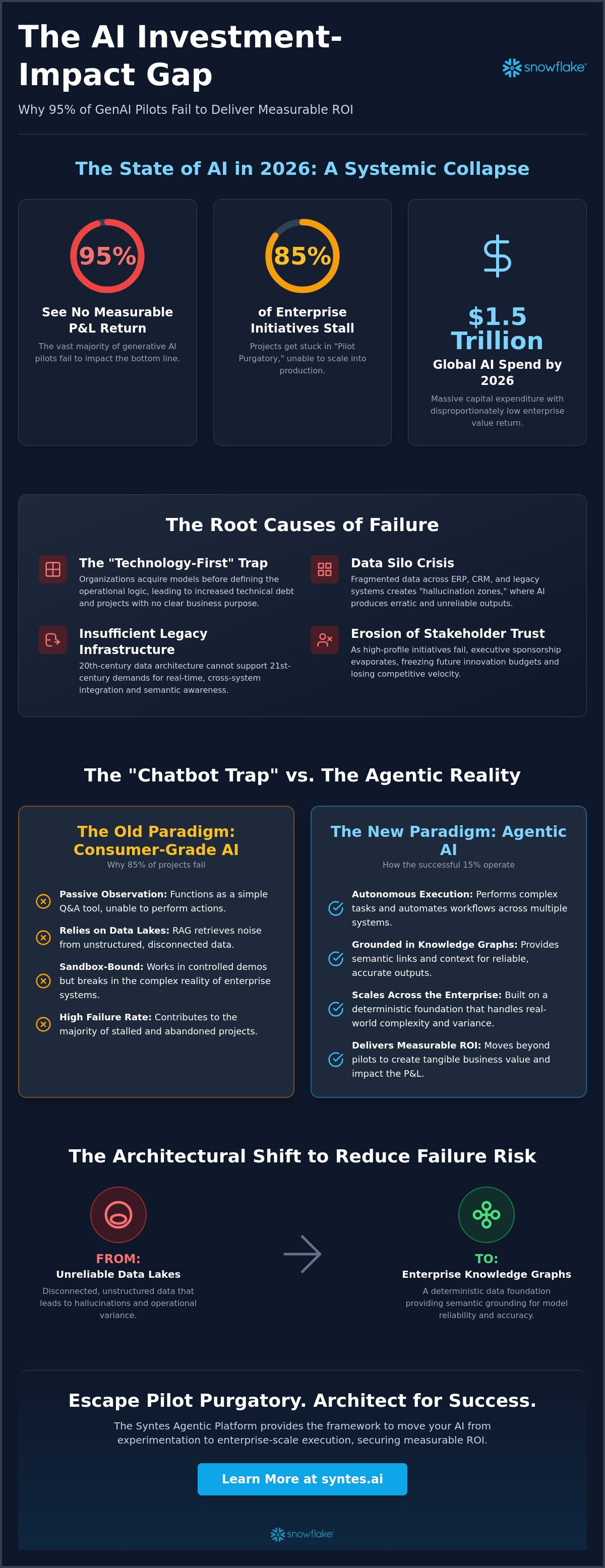 AI Project Failure Statistics 2026: why 85% of Enterprise Initiatives Stall
