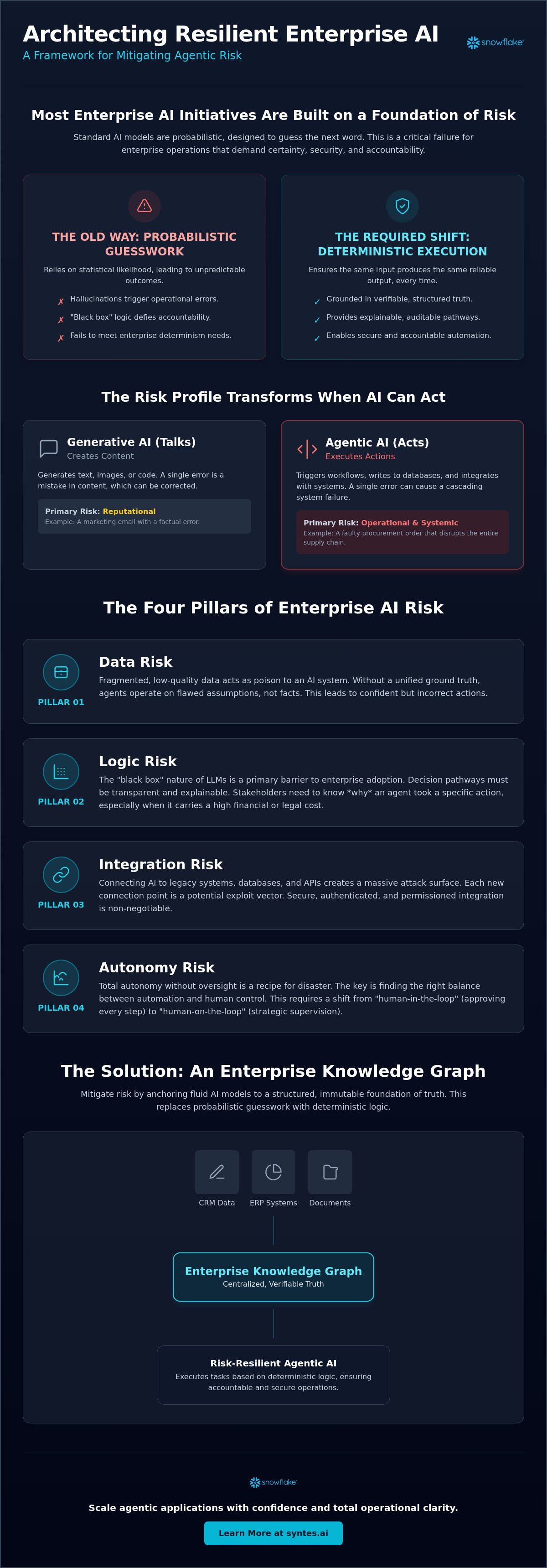 AI Project Risk Assessment: A Strategic Framework for Enterprise Agentic Systems