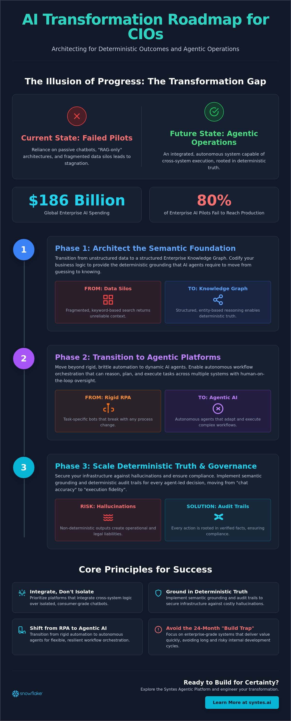 The 2026 AI Transformation Roadmap for CIOs: Architecting for Agentic Intelligence