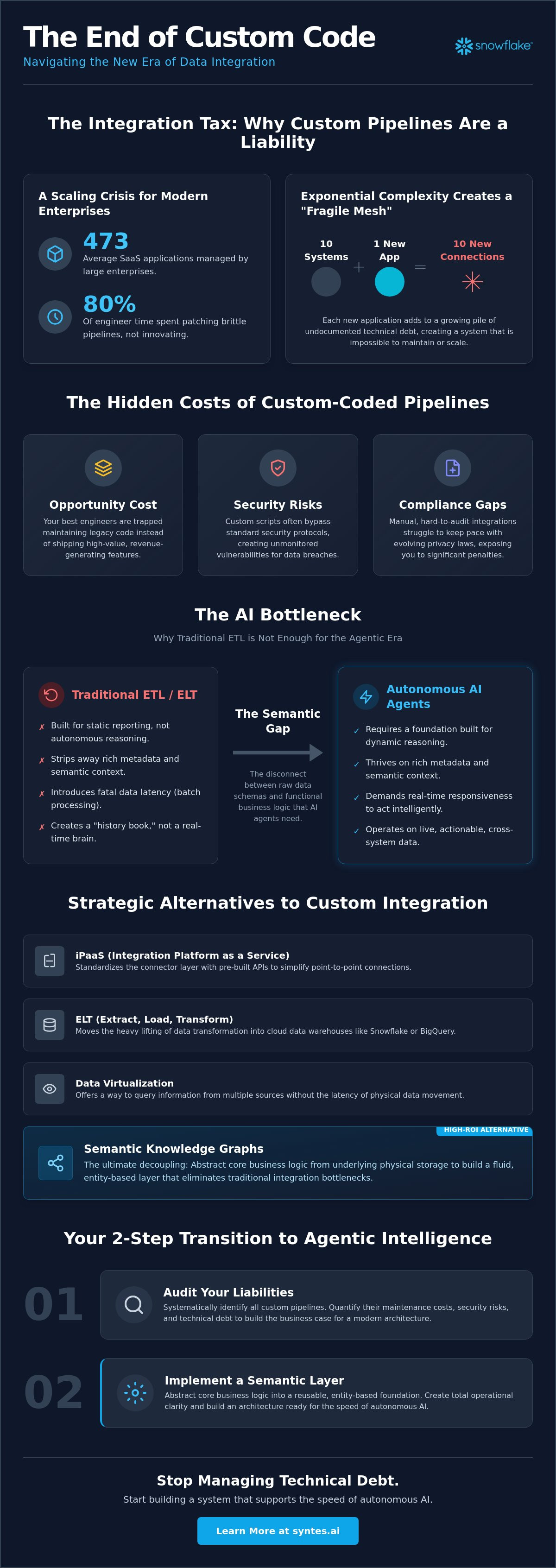 The Integration Tax: 5 Strategic Alternatives to Custom Data Integration in 2026