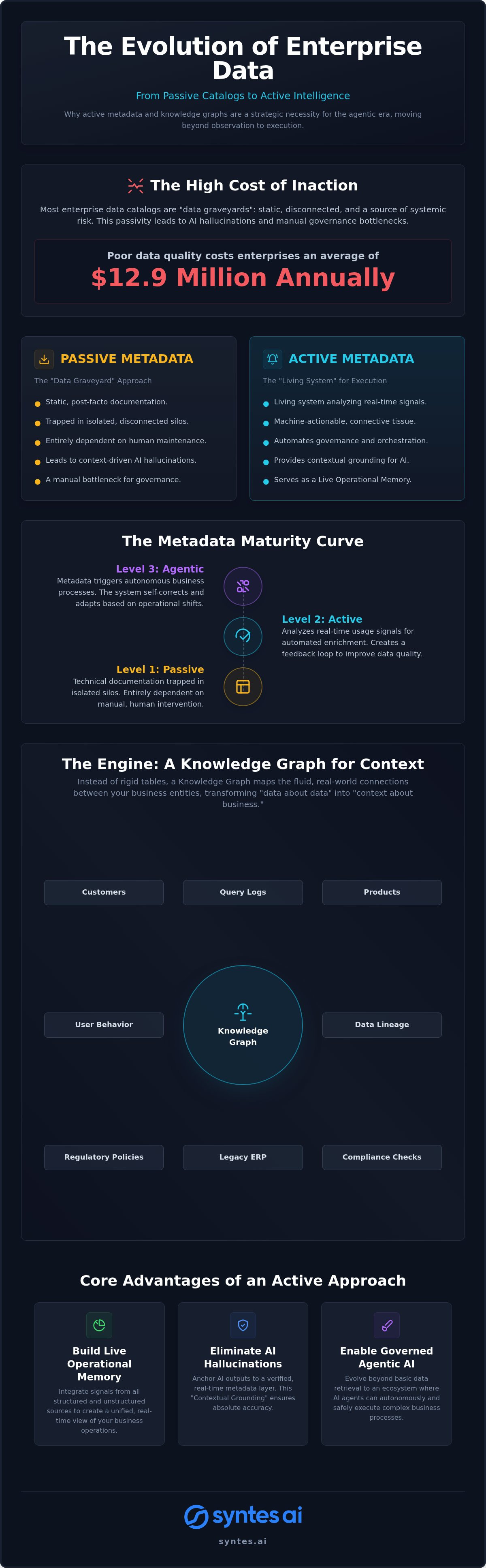 Active Metadata Management with Knowledge Graphs: From Passive Discovery to Agentic Execution