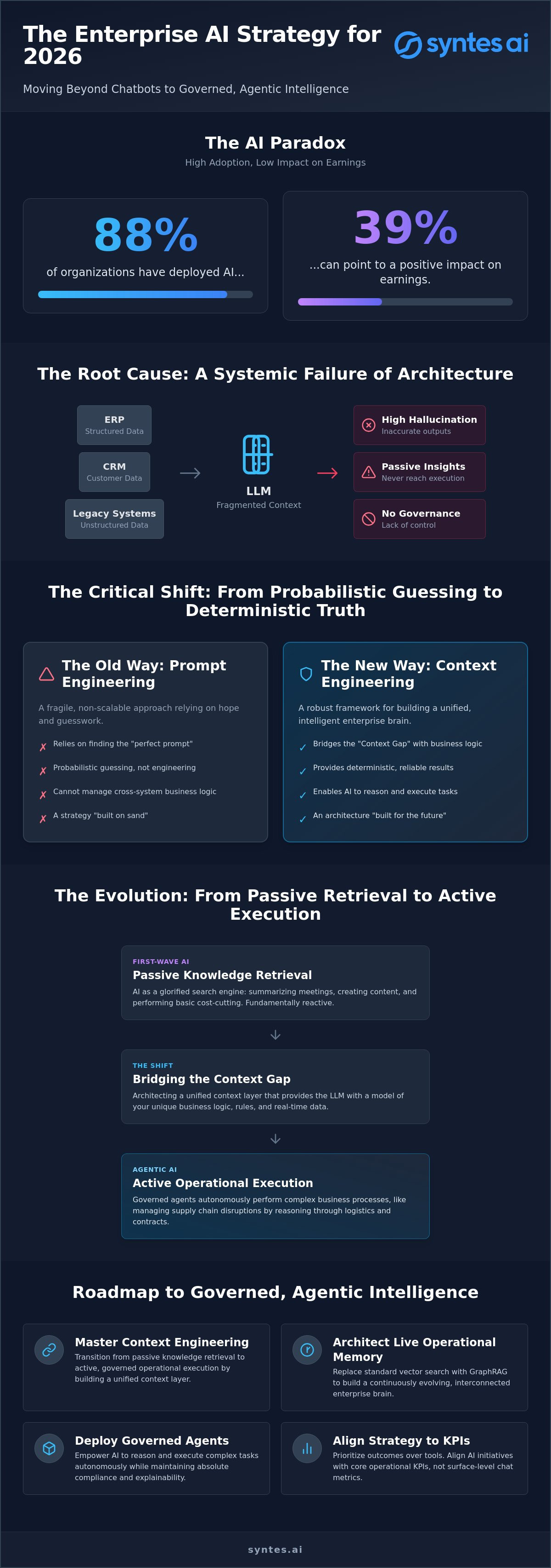 Best Practices for Enterprise AI Strategy: Architecting the Contextual Revolution