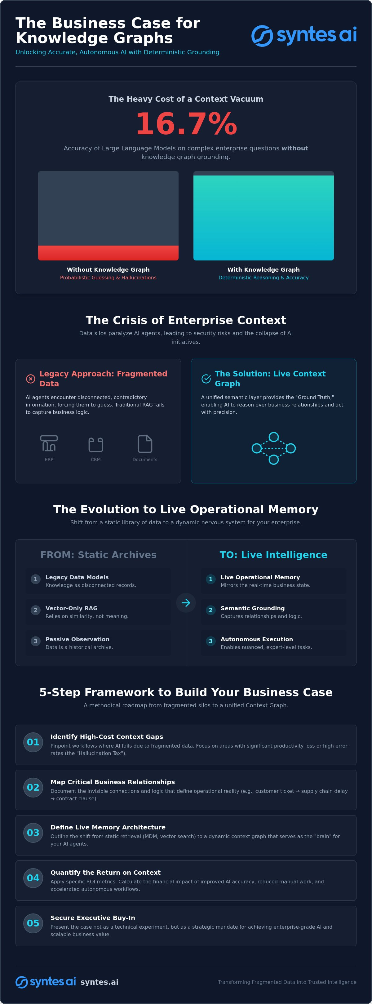 Building a Business Case for Knowledge Graphs: The Strategic ROI of Context Engineering