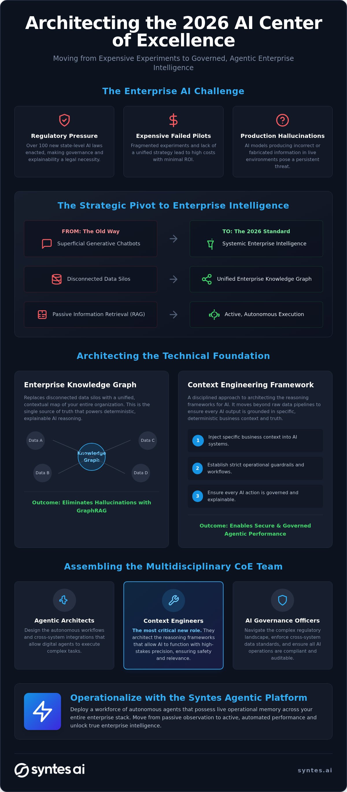 Building a Center of Excellence for AI: The 2026 Strategic Roadmap