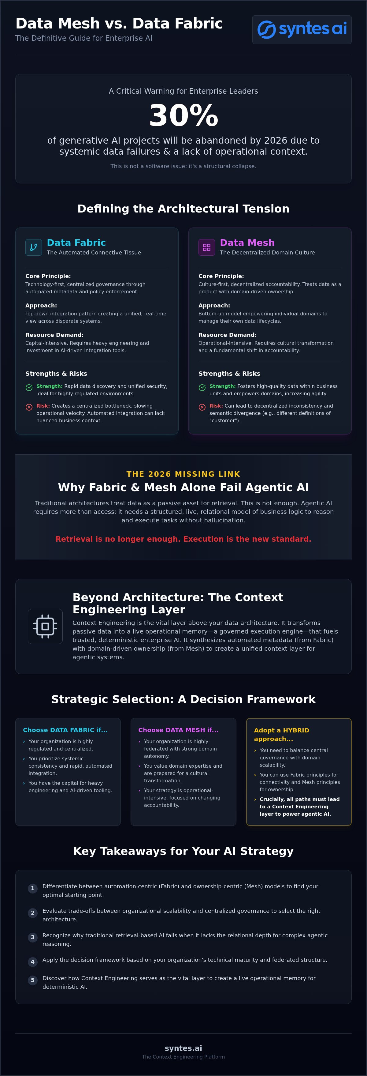 Data Mesh vs. Data Fabric: Architecting for Agentic Intelligence in 2026