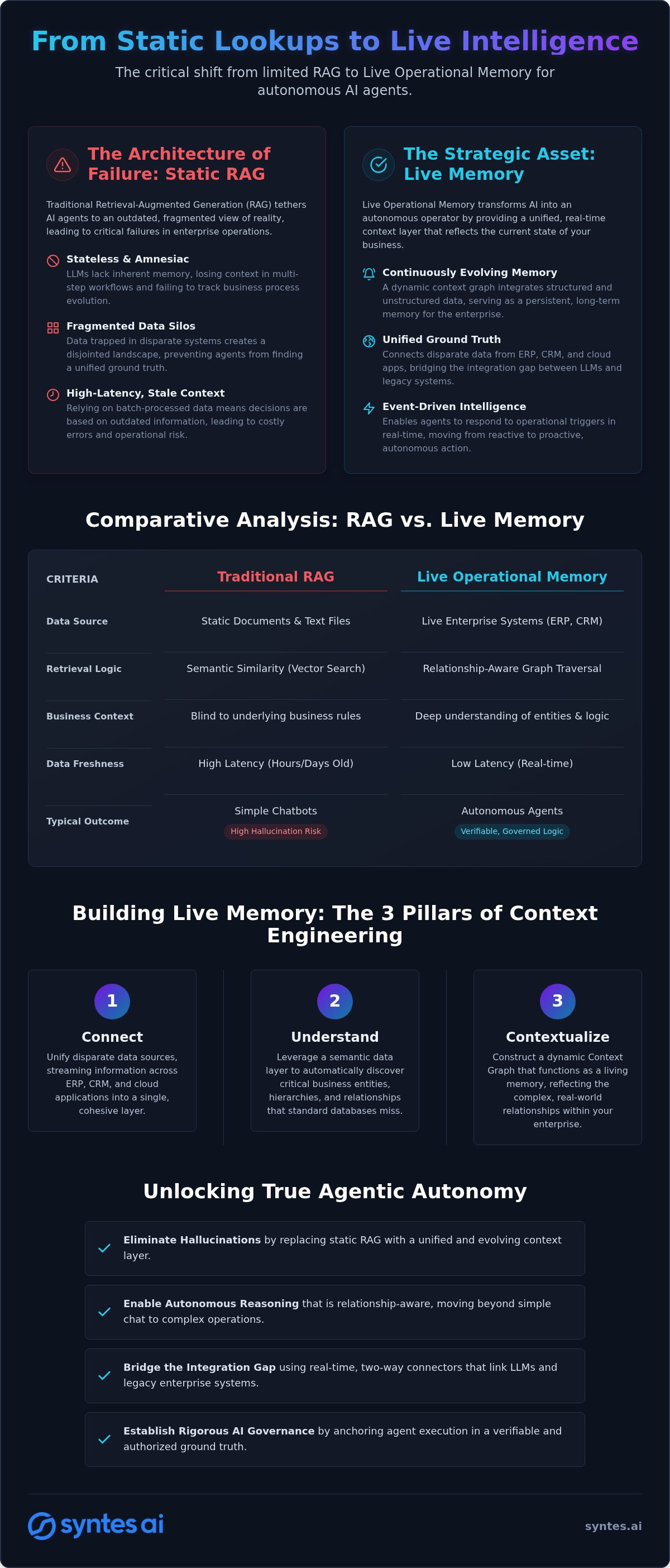 Live Operational Memory for AI Agents: Beyond Static RAG to Enterprise Intelligence