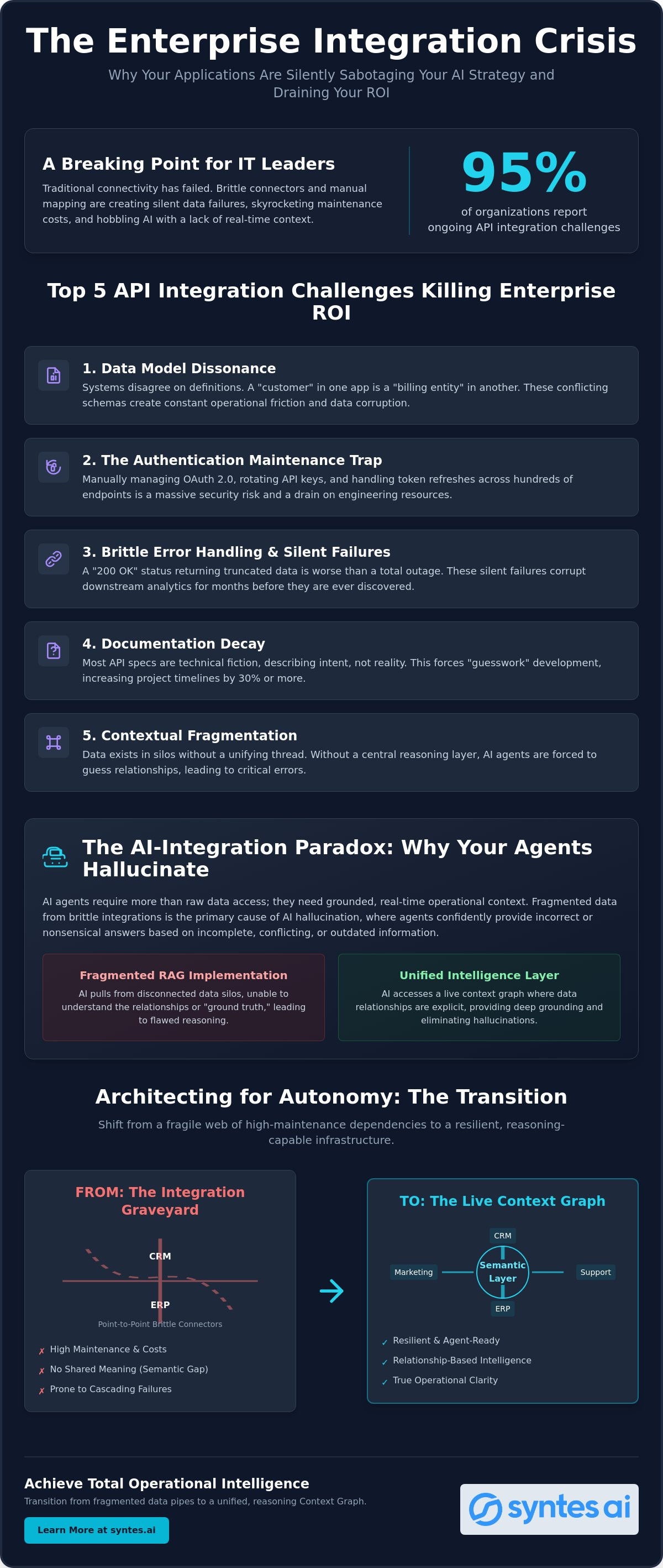 API Integration Challenges in the Enterprise: Navigating the 2026 Connectivity Crisis