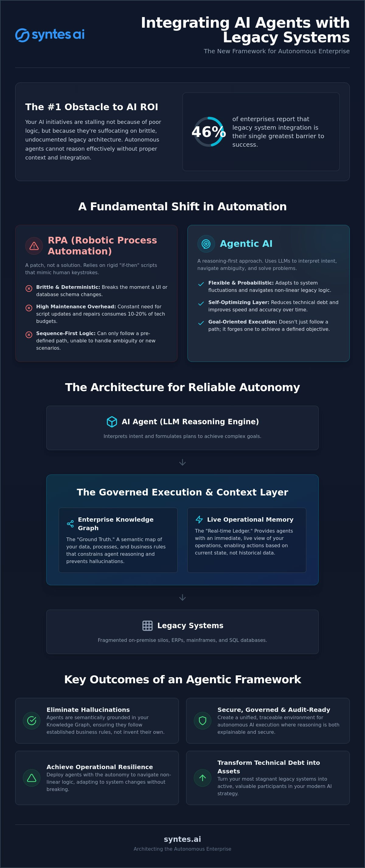 Integrating AI Agents with Legacy Systems: The 2026 Enterprise Architecture Guide