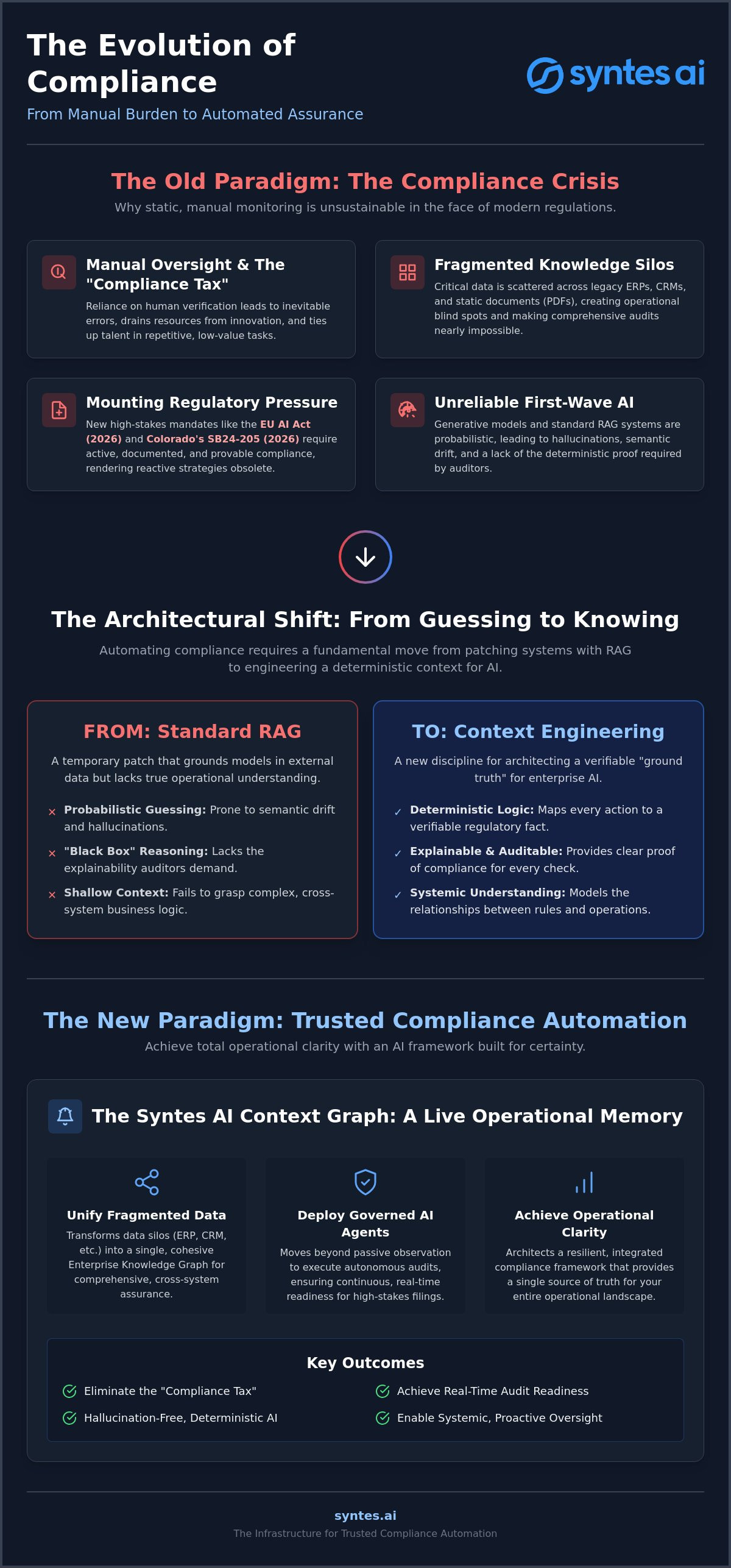 Automating Compliance Checks with AI: The Strategic Shift to Context Engineering