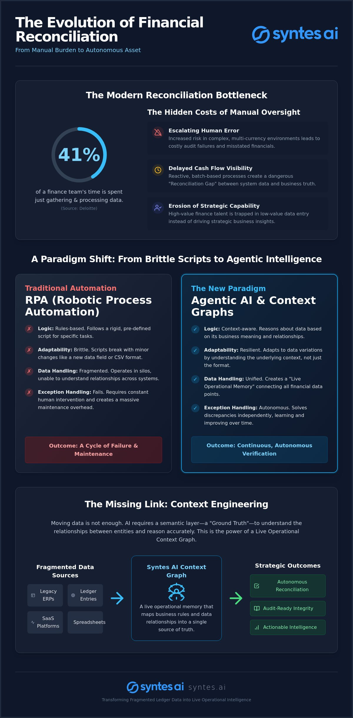 Automating Financial Reconciliation: Beyond Rules-Based Logic to Agentic Intelligence