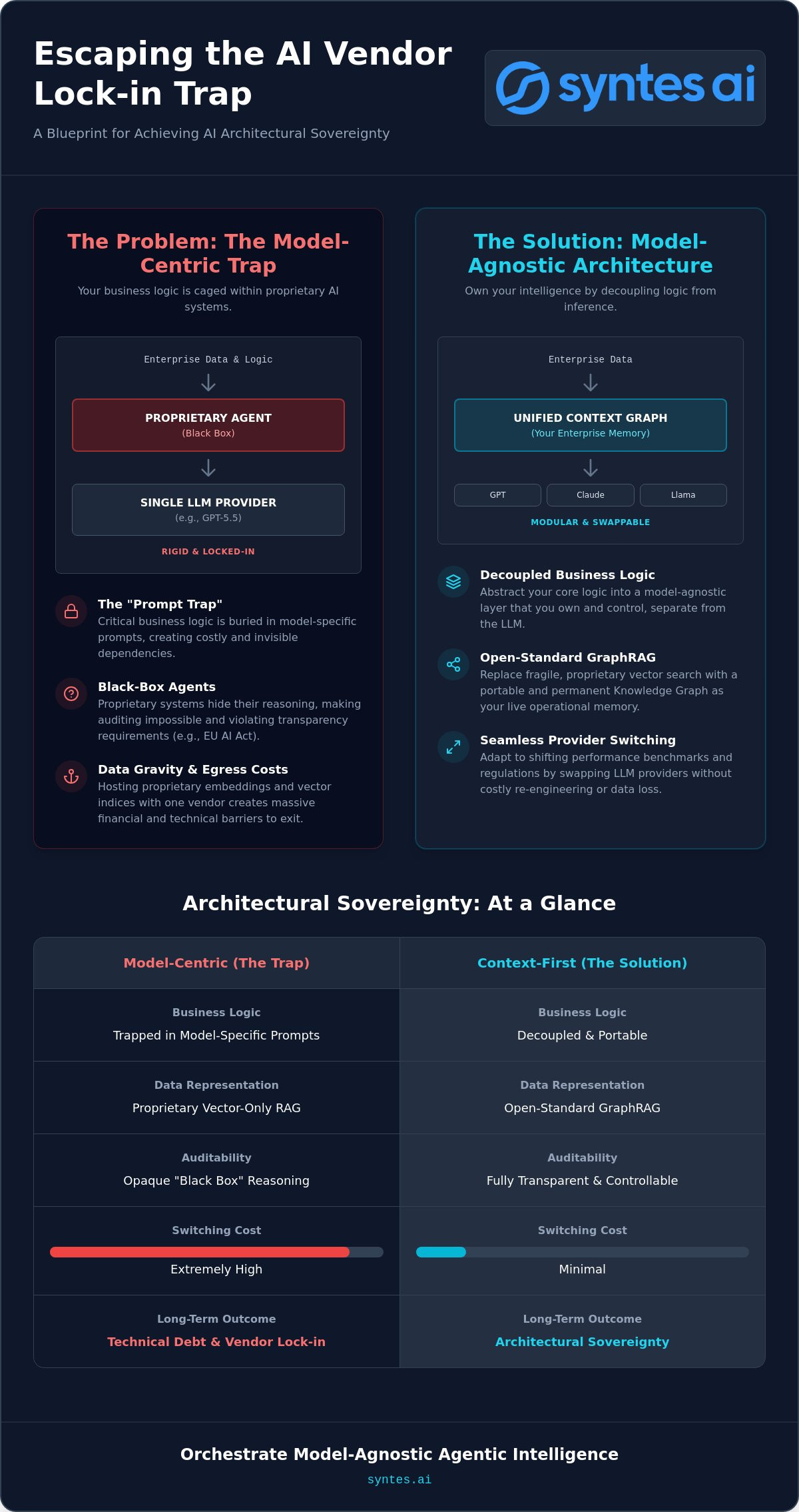 Avoiding Vendor Lock-In: Architecting for AI Platform Sovereignty in 2026