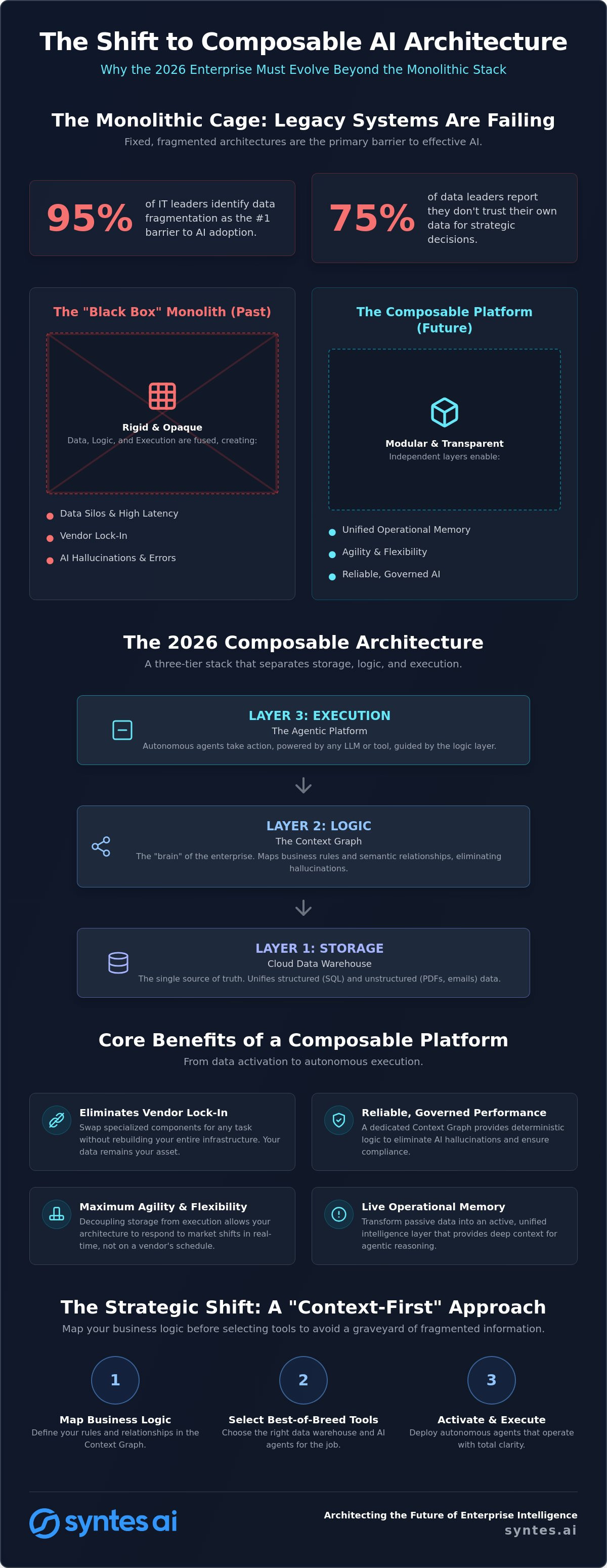 The Strategic Benefits of a Composable Data Platform for Agentic AI in 2026