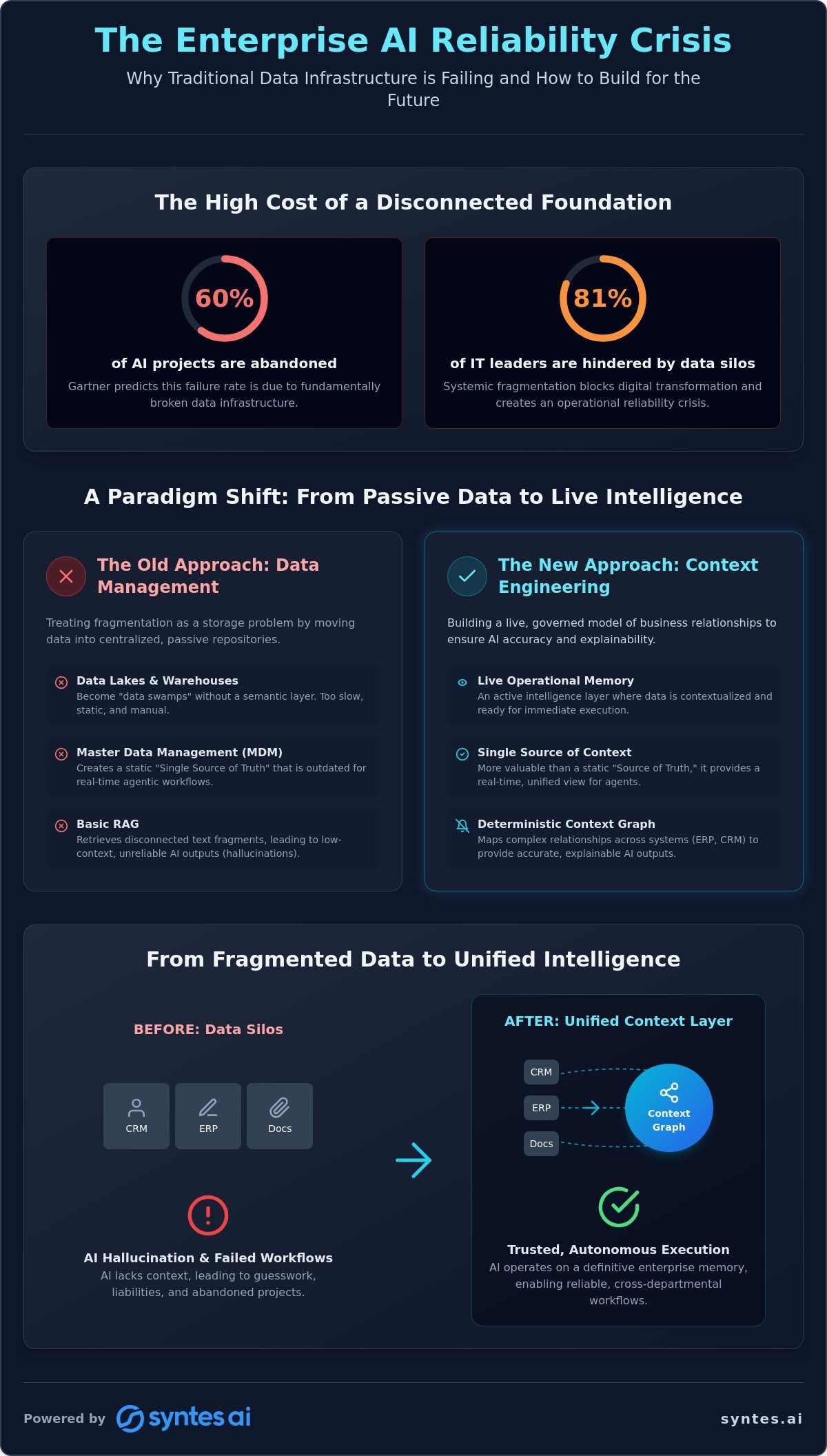 Solving Enterprise Data Silos: The Strategic Shift from Fragmentation to Agentic Context