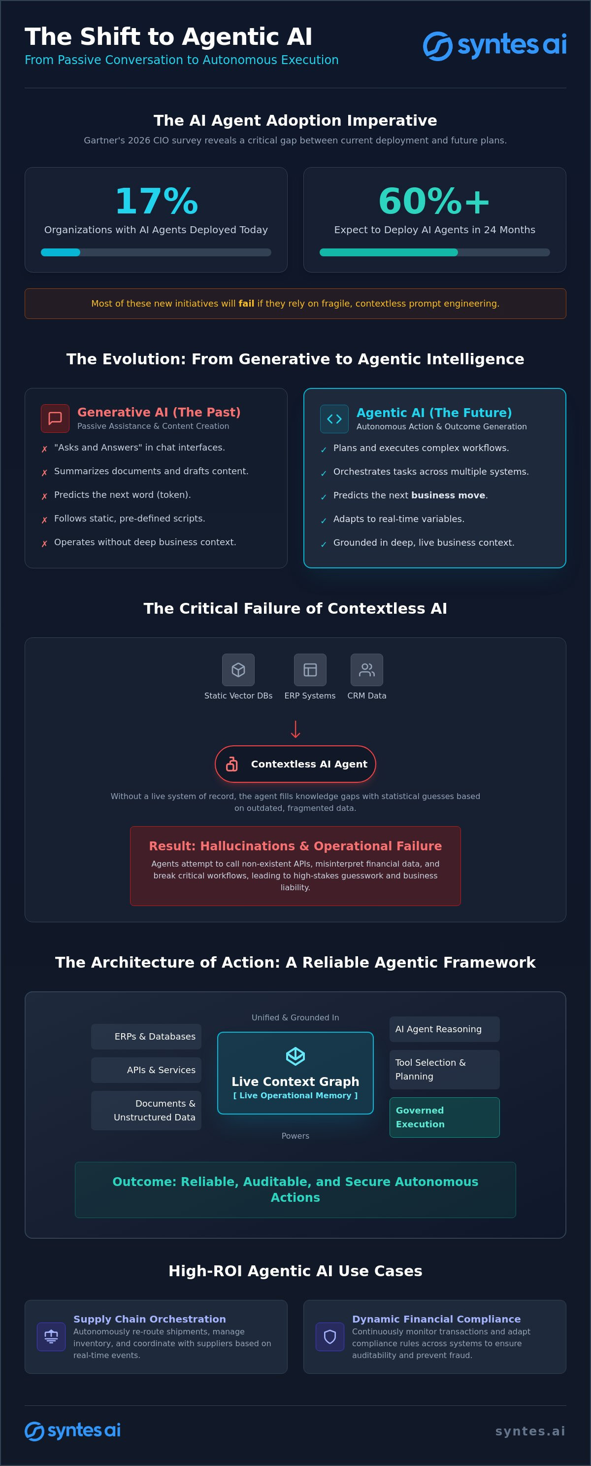 Agentic AI Use Cases: Architecting Autonomous Intelligence for the 2026 Enterprise