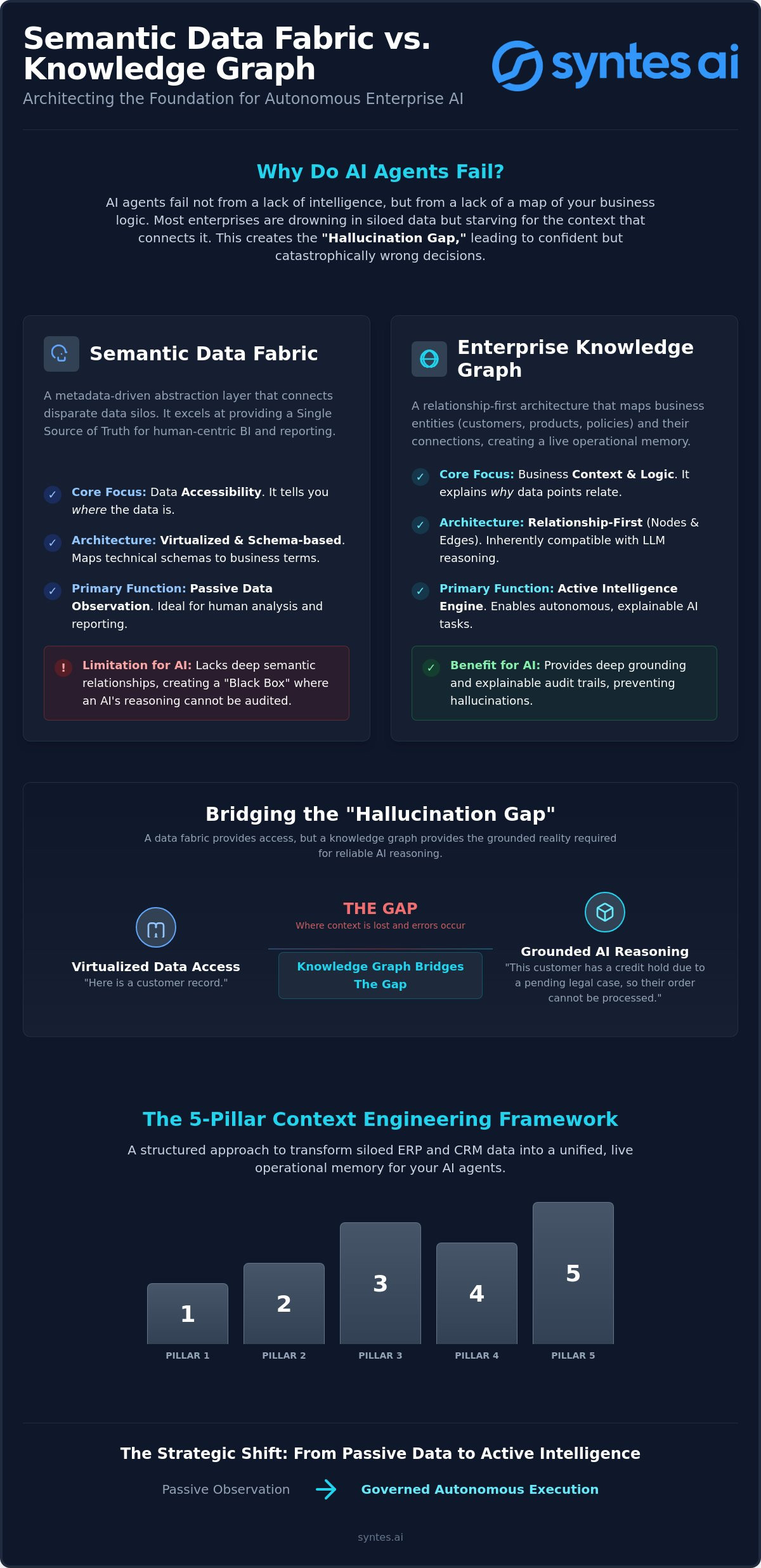 Semantic Data Fabric vs Knowledge Graph: Architecting Context for Agentic AI