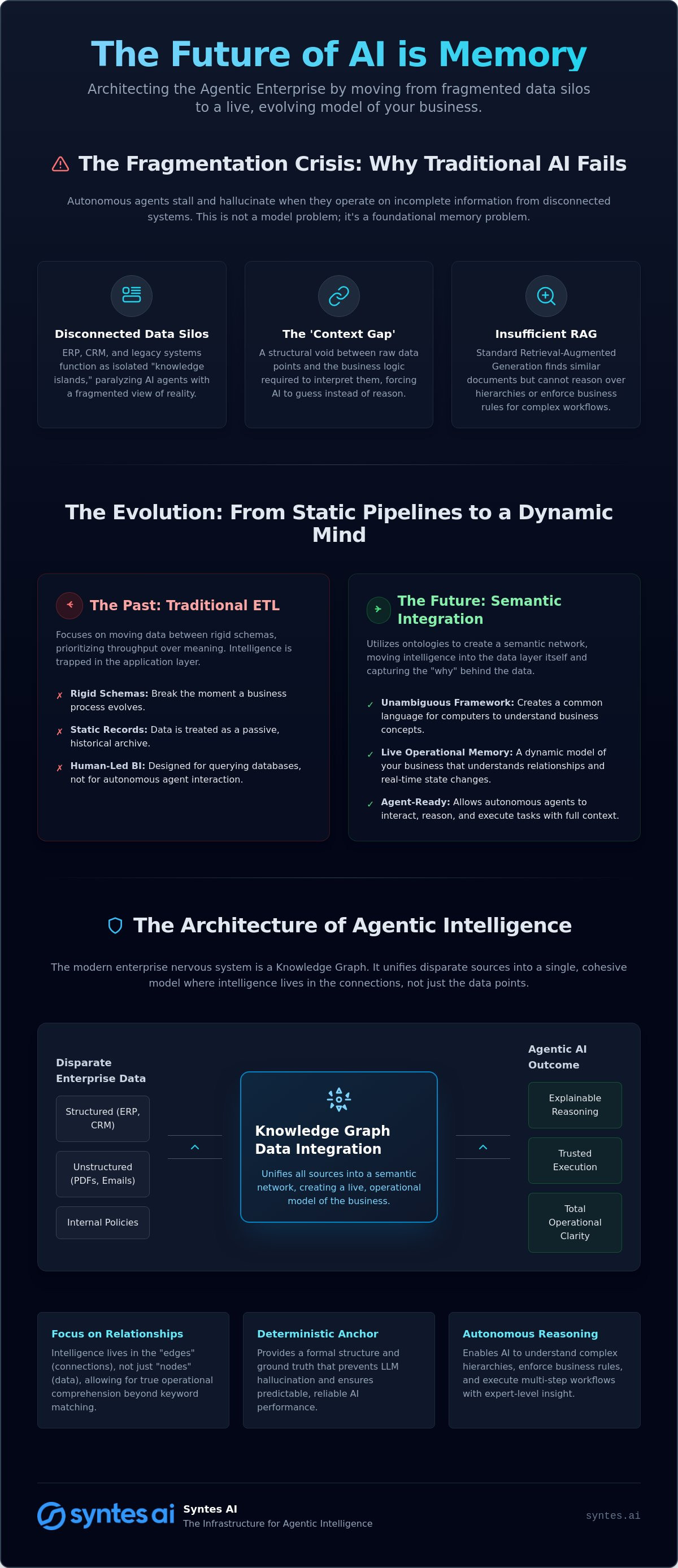 Knowledge Graph Data Integration: Architecting Live Operational Memory for Agentic AI