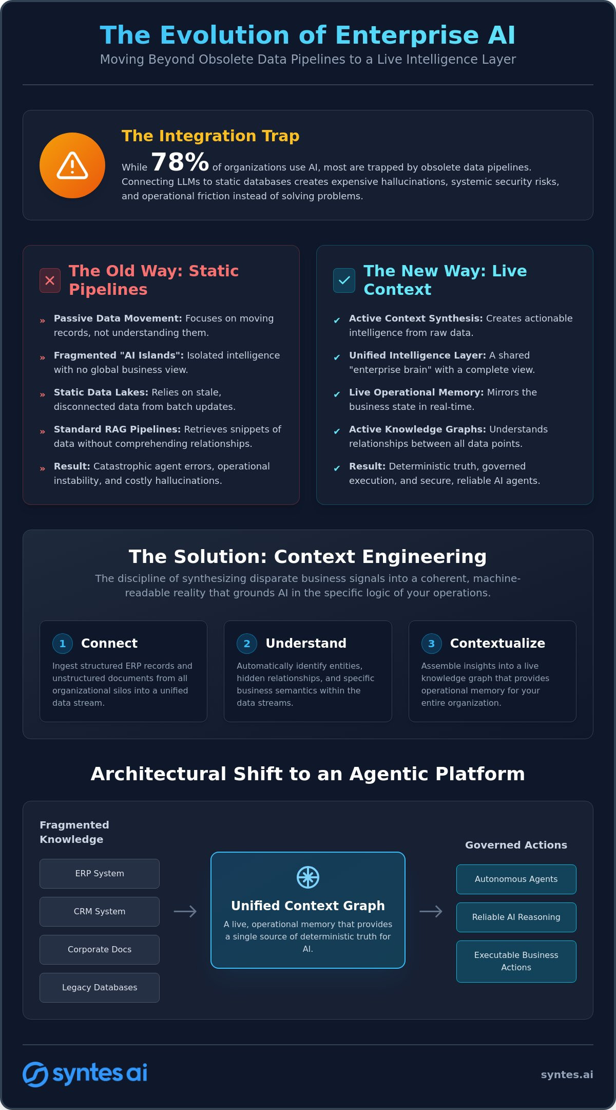 Beyond Data Pipelines: The 2026 Guide to Enterprise AI Integration Platforms