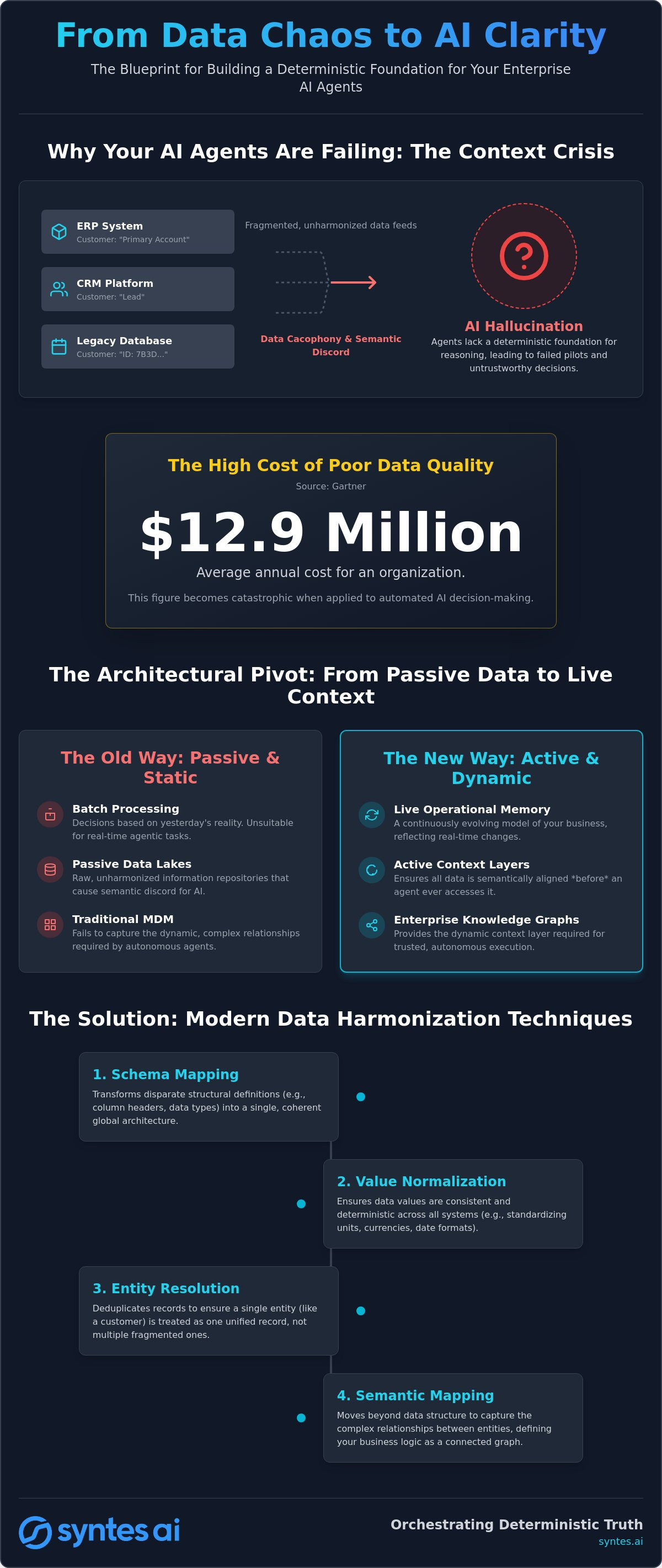 Data Harmonization Techniques: Engineering Enterprise Context for Agentic AI