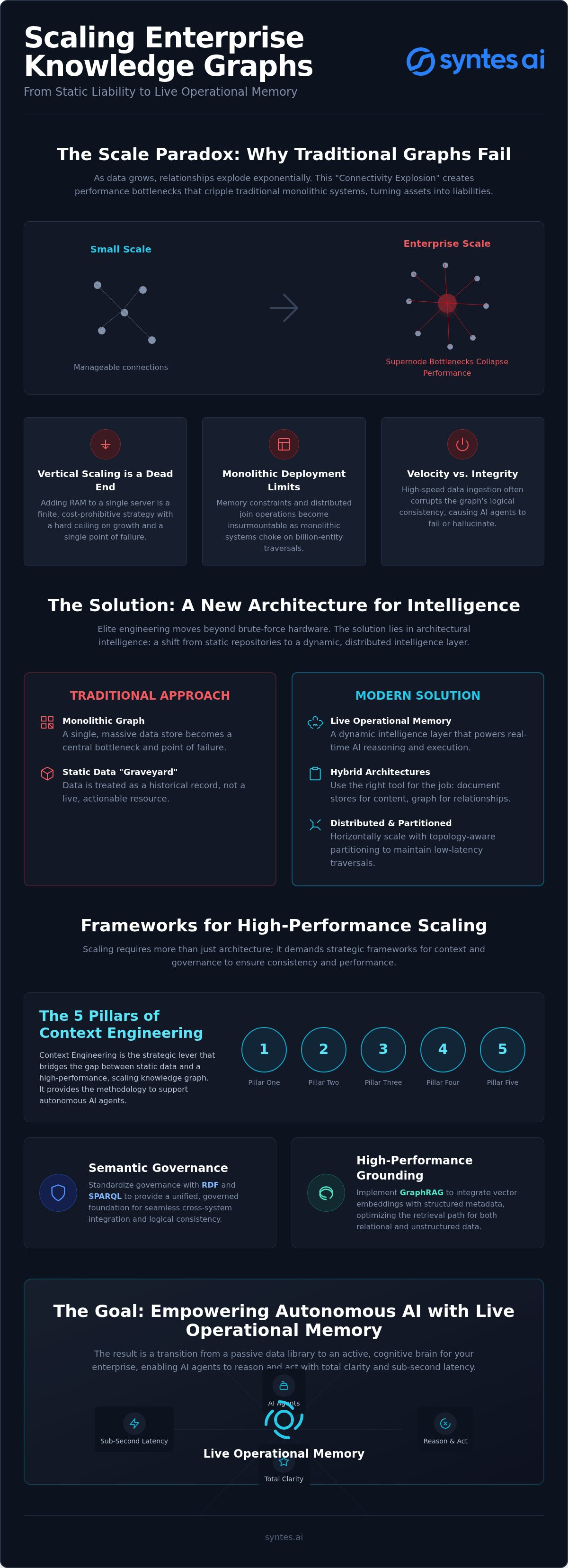 Scaling Enterprise Knowledge Graphs: Architecting for Billion-Entity Intelligence