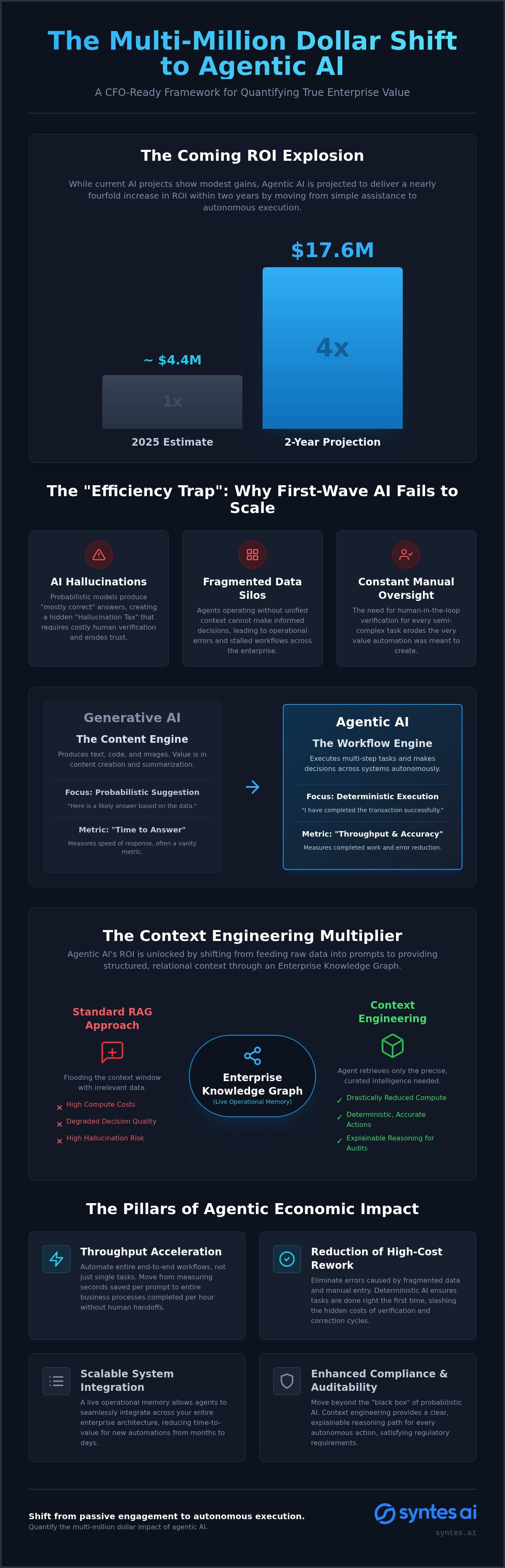 ROI of Agentic AI: Beyond Efficiency to Autonomous Enterprise Value in 2026