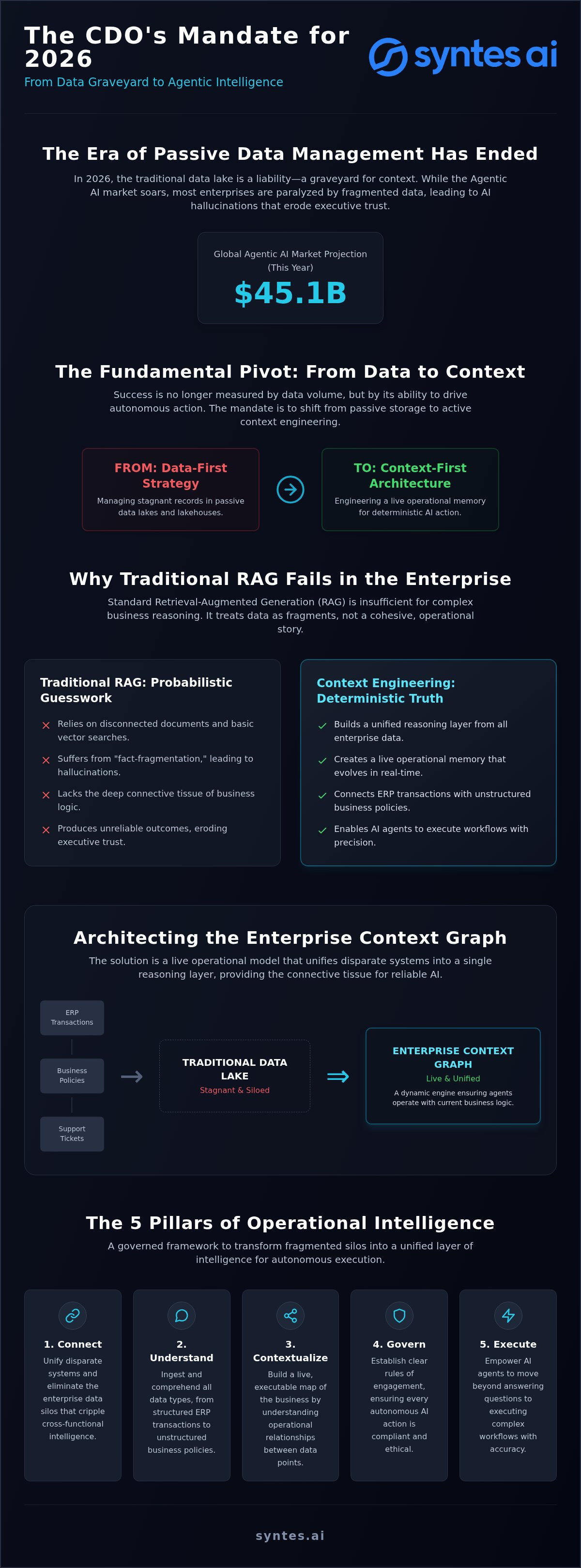 2026 CDO Guide: Data Architecture for Agentic AI
